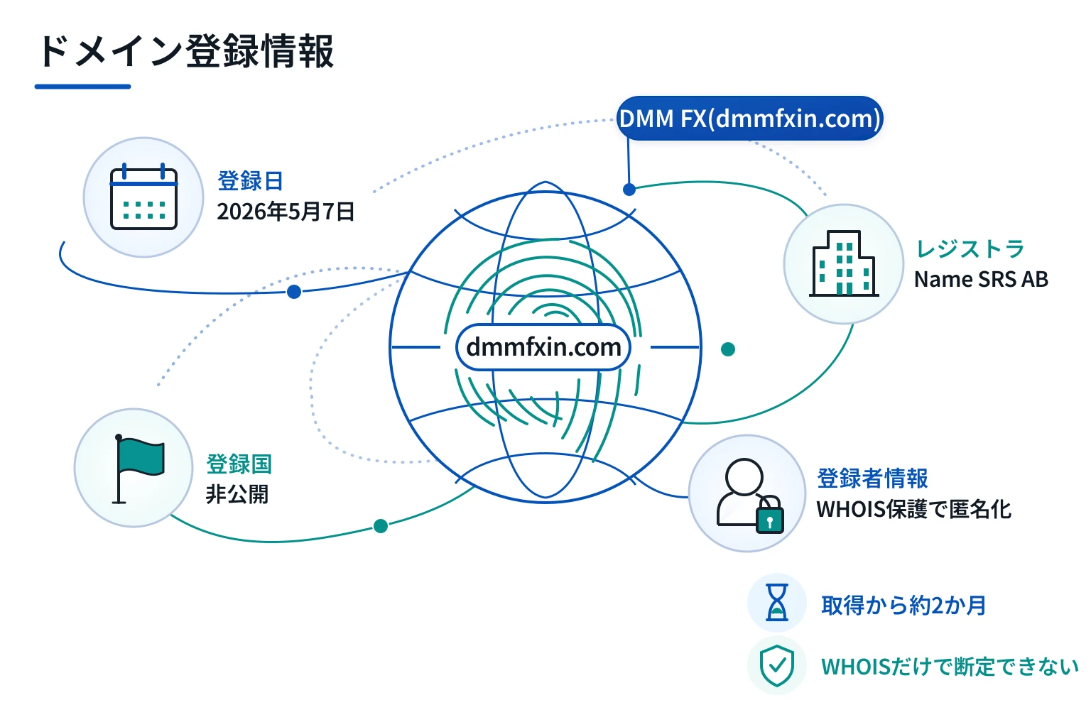 DMM FX(dmmfxin.com)のドメインに紐づく情報から怪しい点を調査