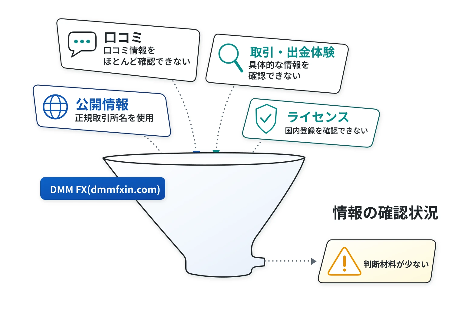 DMM FX（dmmfxin.com）は口コミ情報が少なく、正規サービスを装った可能性がある不透明なサイト