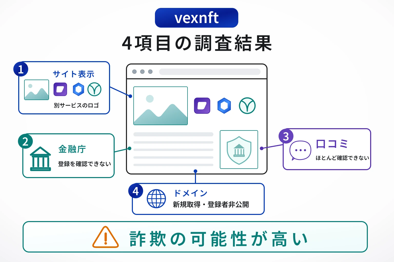 vexnftは詐欺の可能性が非常に高い