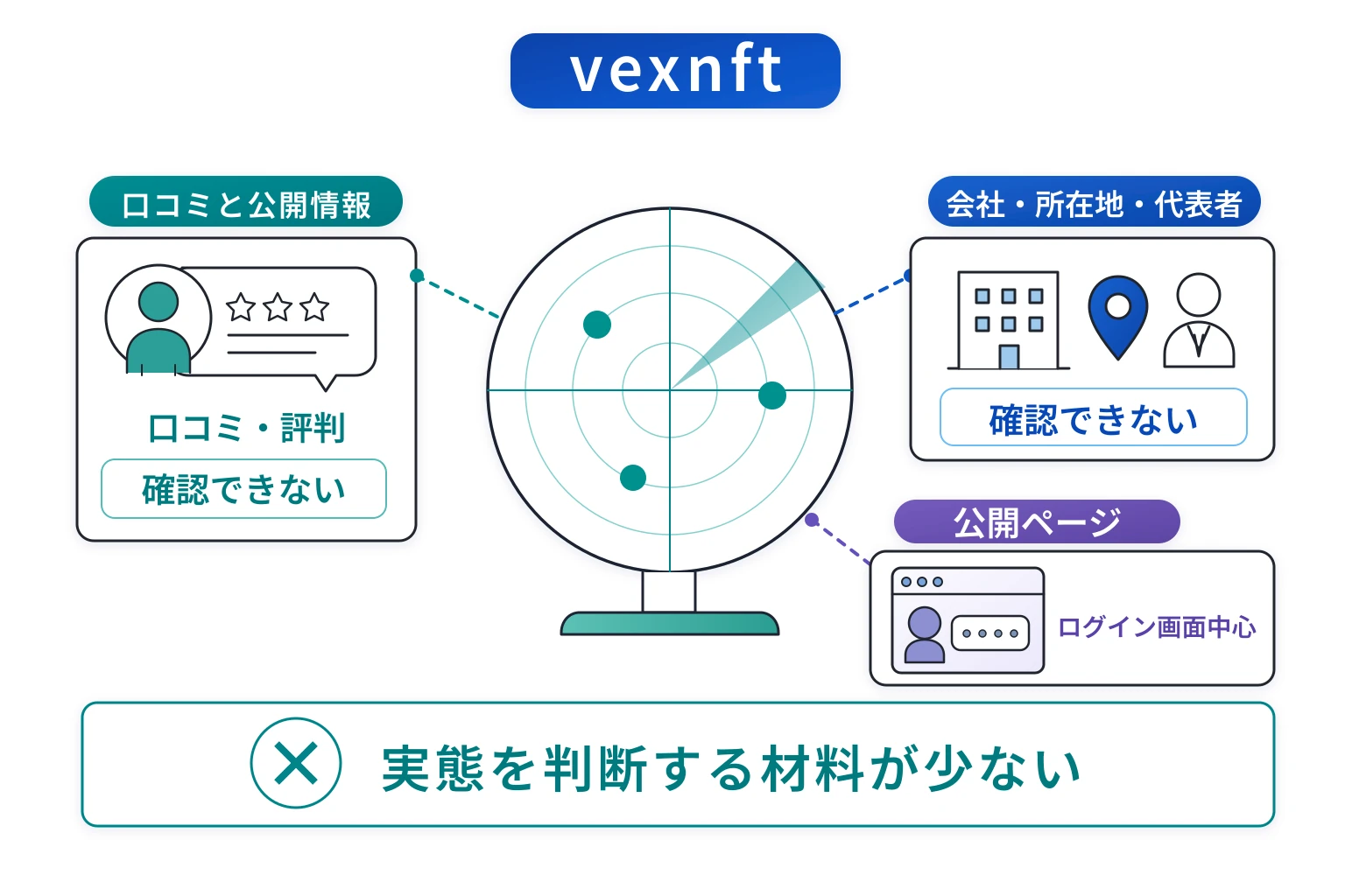 vexnftは口コミ情報がなく、詳しい会社情報も確認できない不透明な取引所