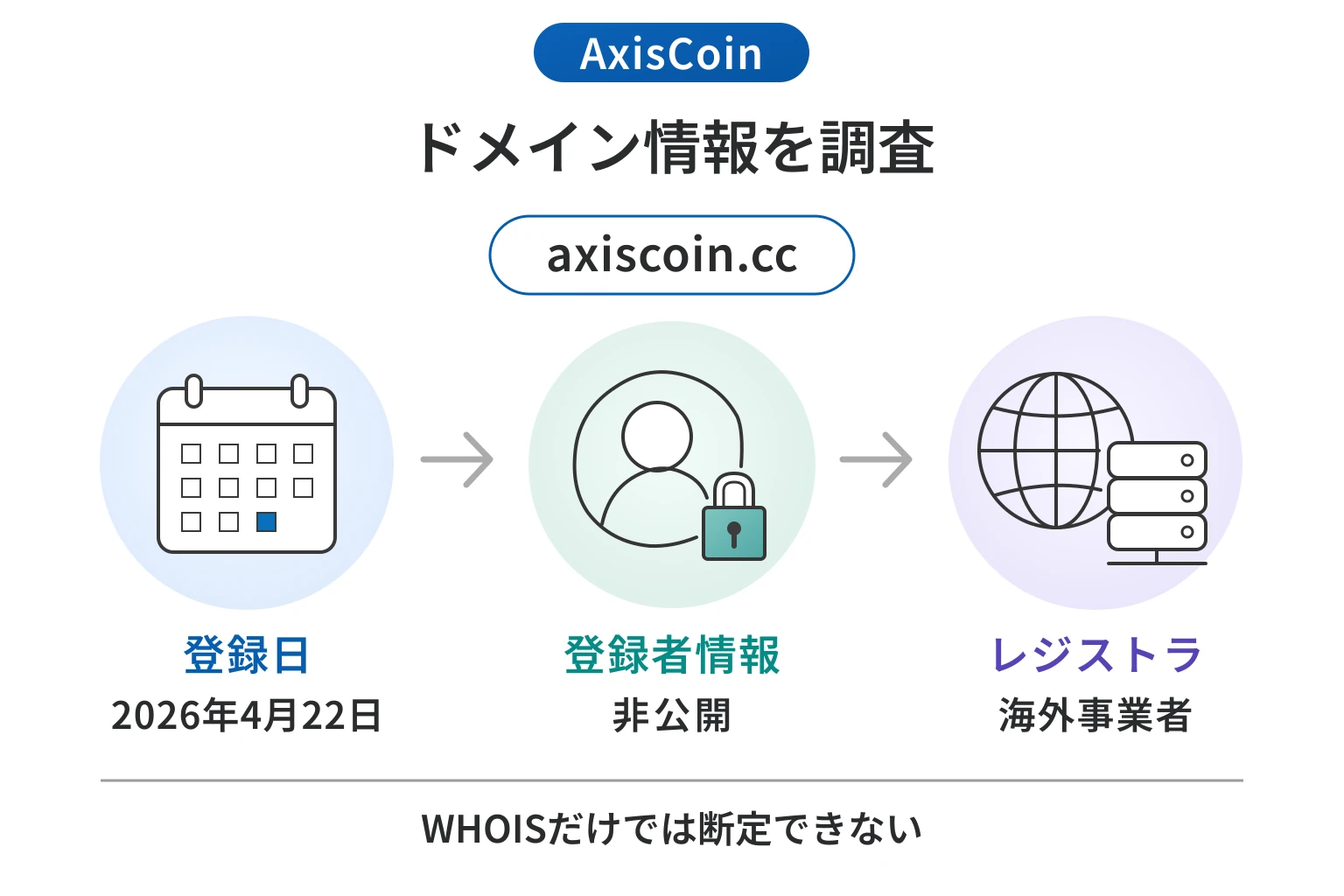 AxisCoinのドメインに紐づく情報から怪しい点を調査