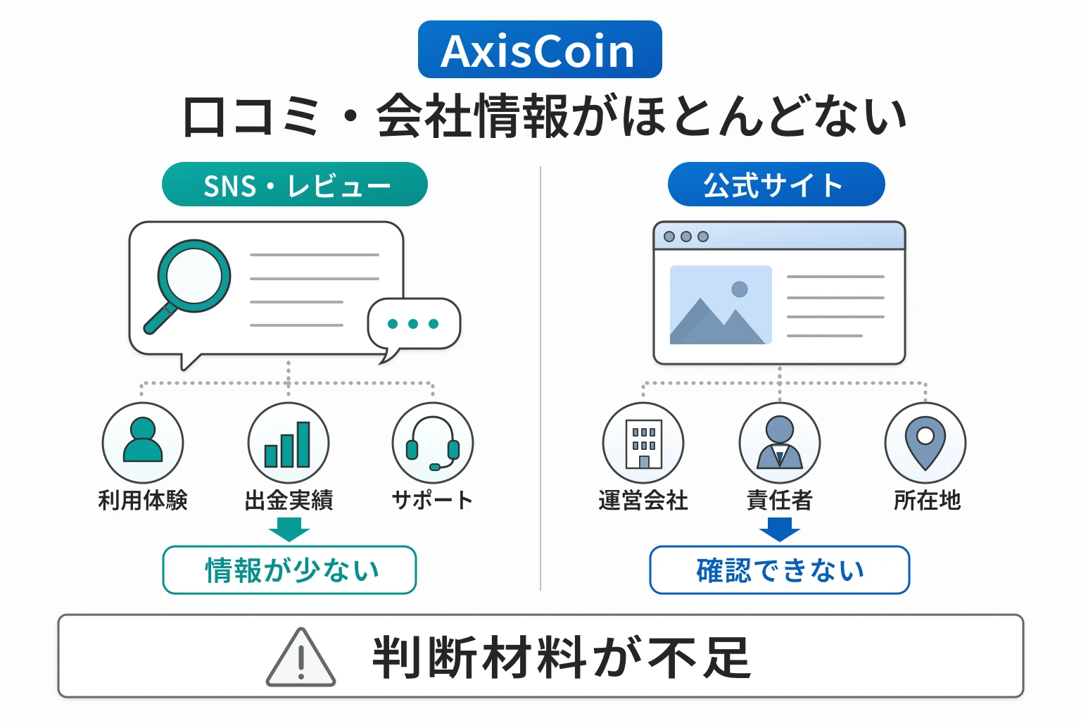 AxisCoinは口コミ情報がなく、詳しい会社情報も確認できない不透明な取引所