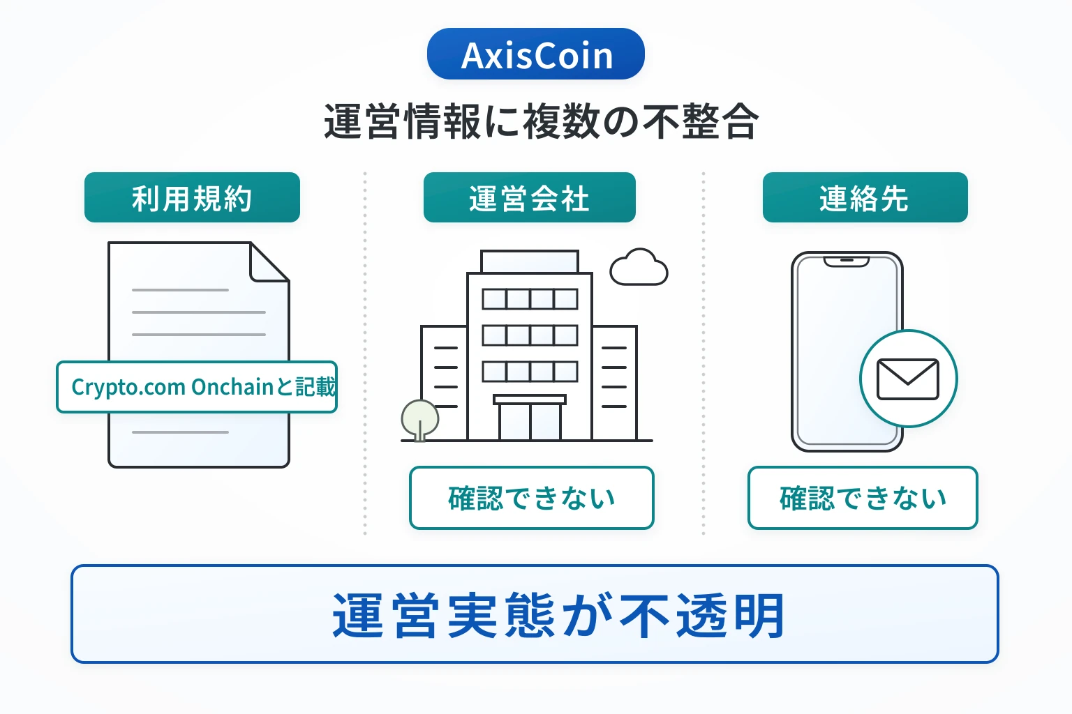AxisCoinは会社名の不一致など不審点が複数確認された怪しい取引所