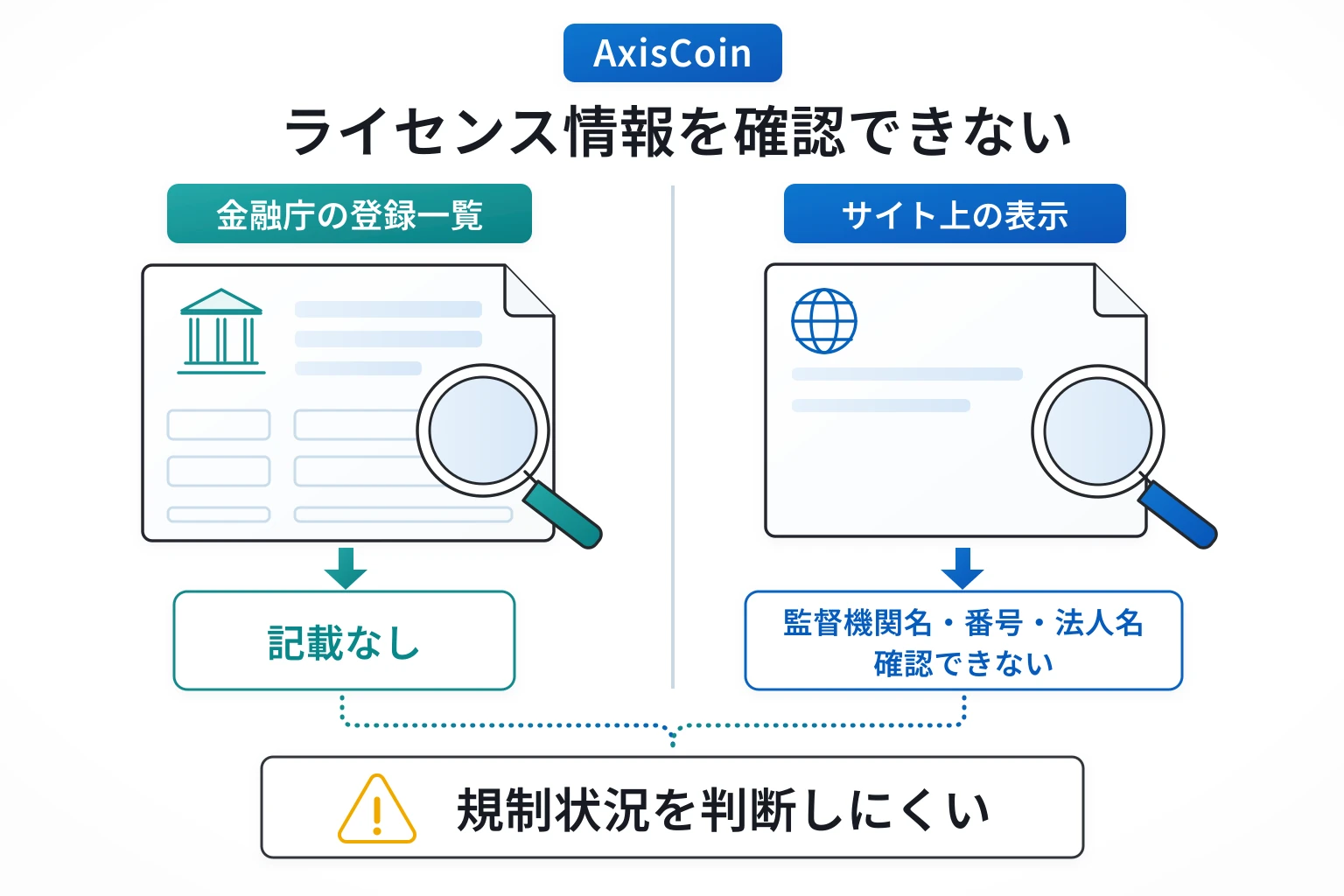 AxisCoinはライセンス情報に疑わしさあり