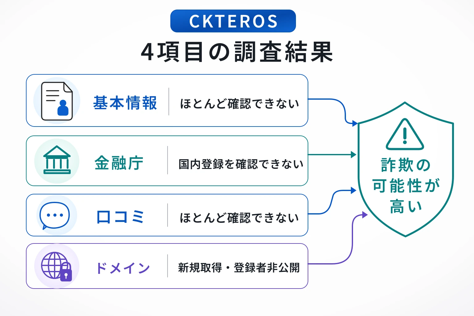 CKTEROS（ckteros.cc）は詐欺の可能性が非常に高い