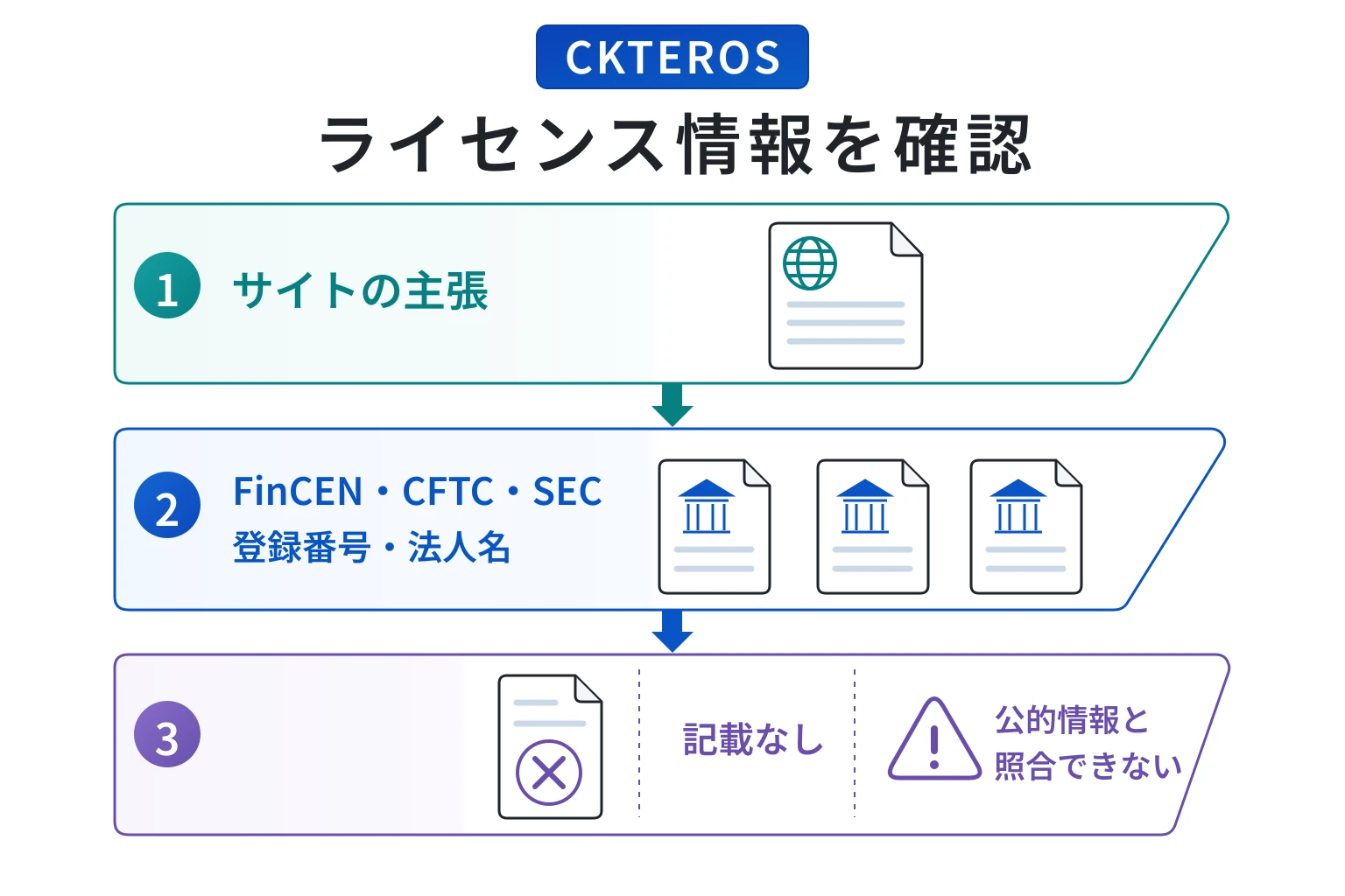 CKTEROS（ckteros.cc）はFinCEN・CFTC・SECを掲げる一方、登録番号と認可法人が不明