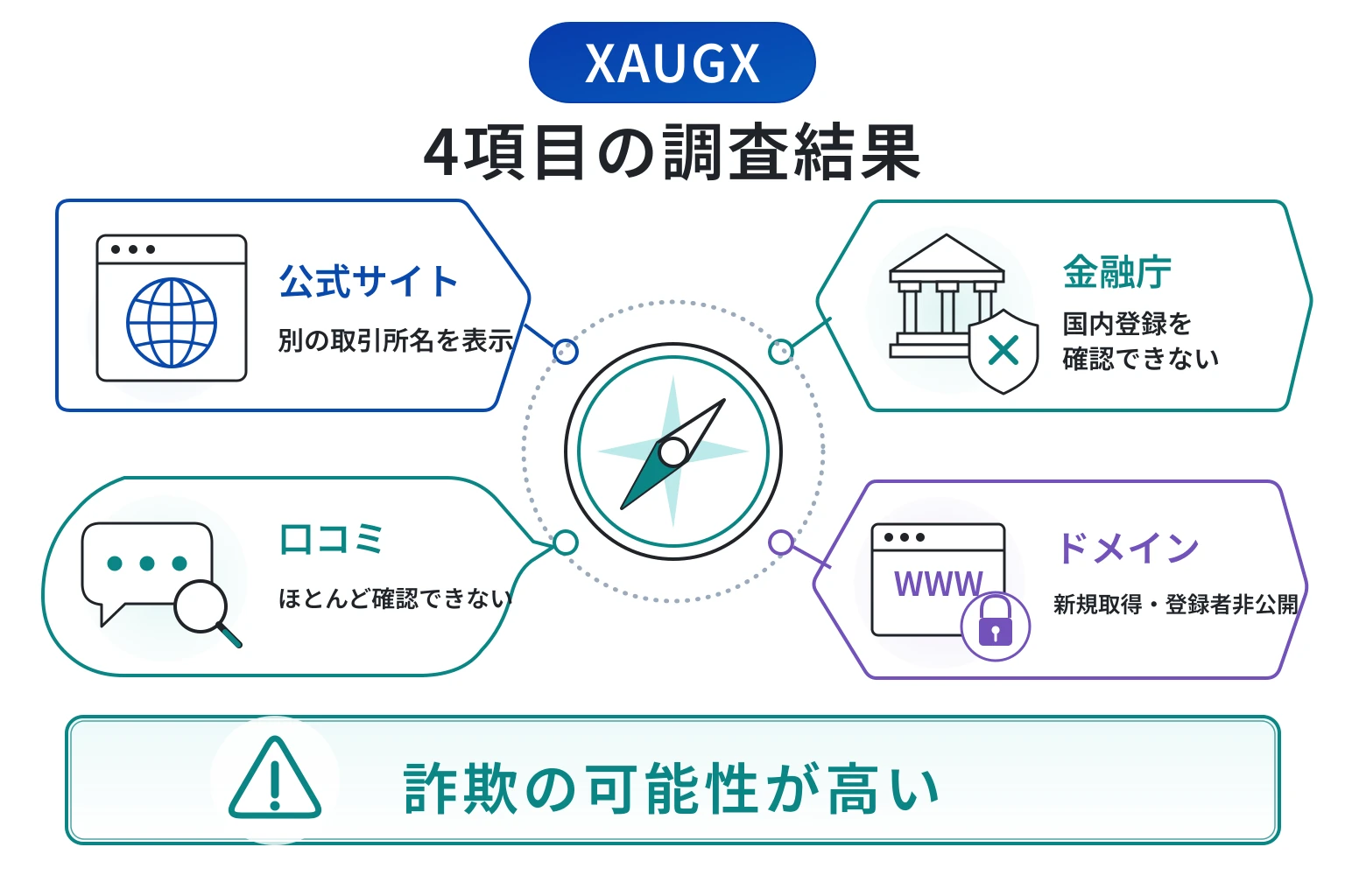 XAUGX（xaugx.net）は詐欺の可能性が非常に高い