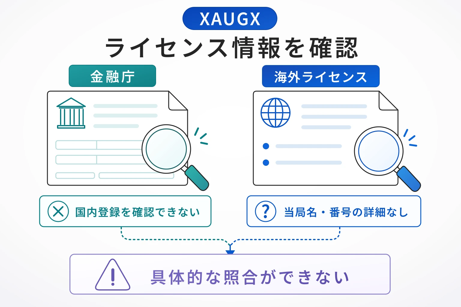 XAUGX（xaugx.net）はコンプライアンスを掲げる一方、監督機関・登録法人・ライセンス番号が不明