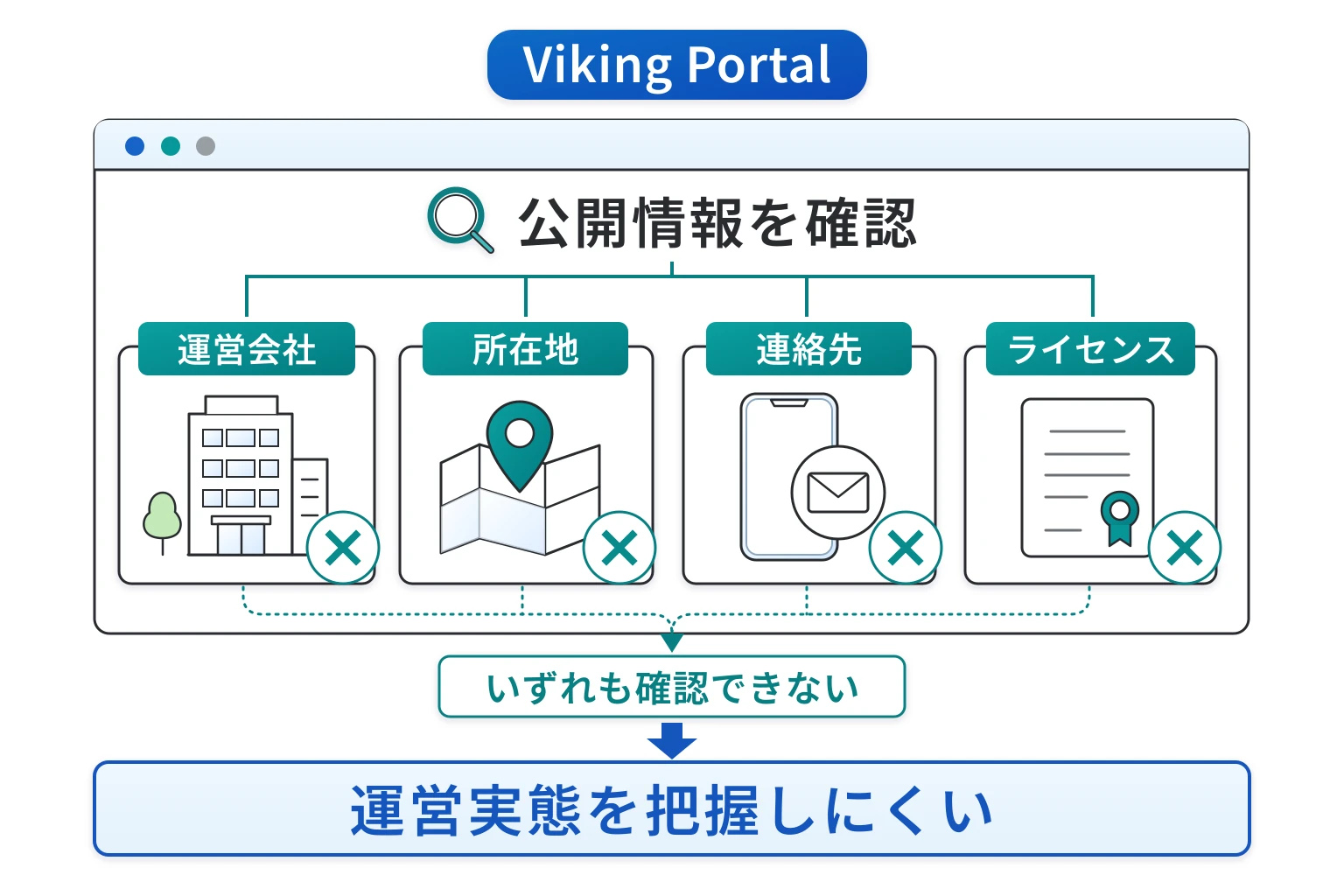 Viking Portal（web-viking-jp.cc）は会社情報やライセンス情報が確認できない怪しい取引所
