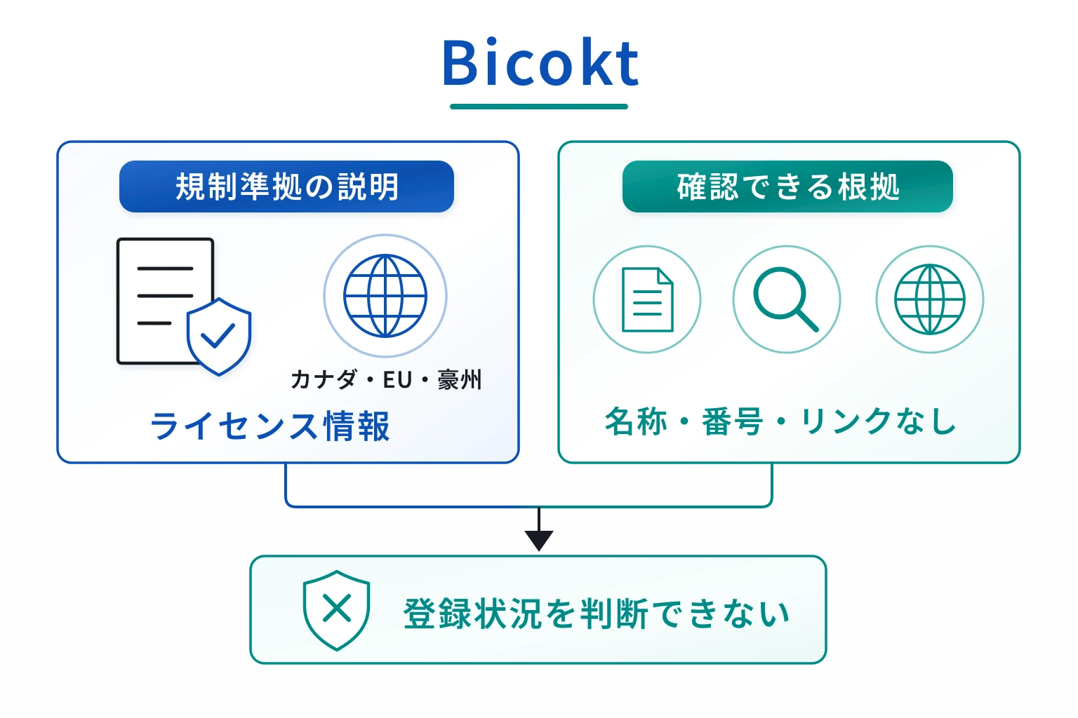 Bicoktはカナダ・EU・豪州の規制準拠をうたうが、ライセンス名・登録番号・照会先が不明