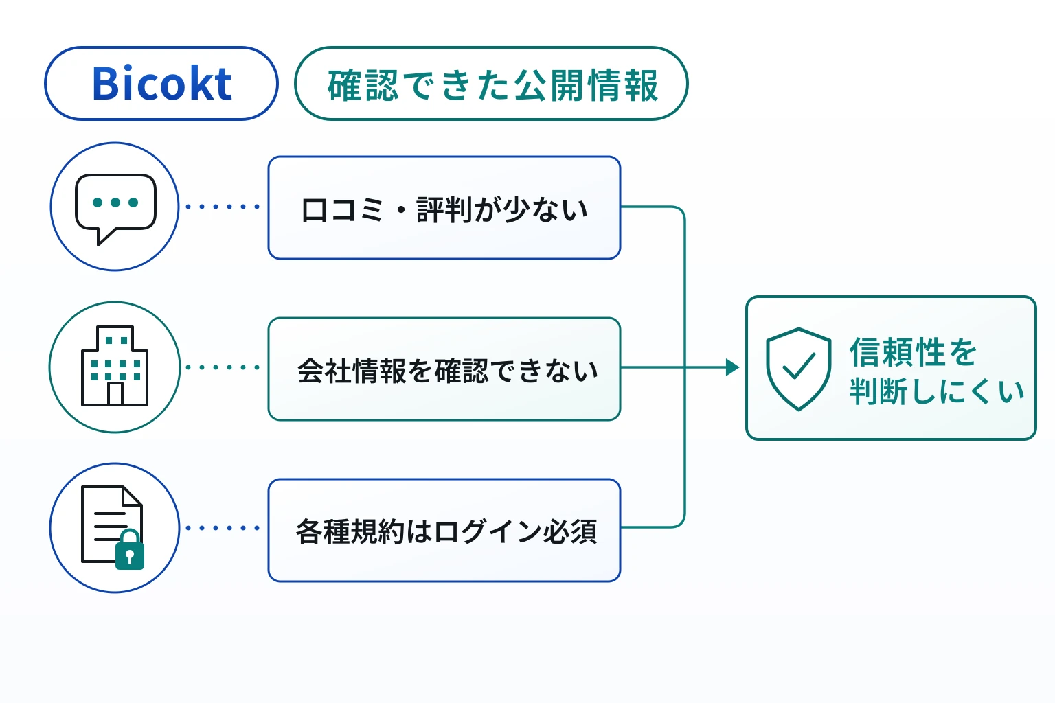 Bicoktは口コミ情報がなく、詳しい会社情報も確認できない不透明な取引所