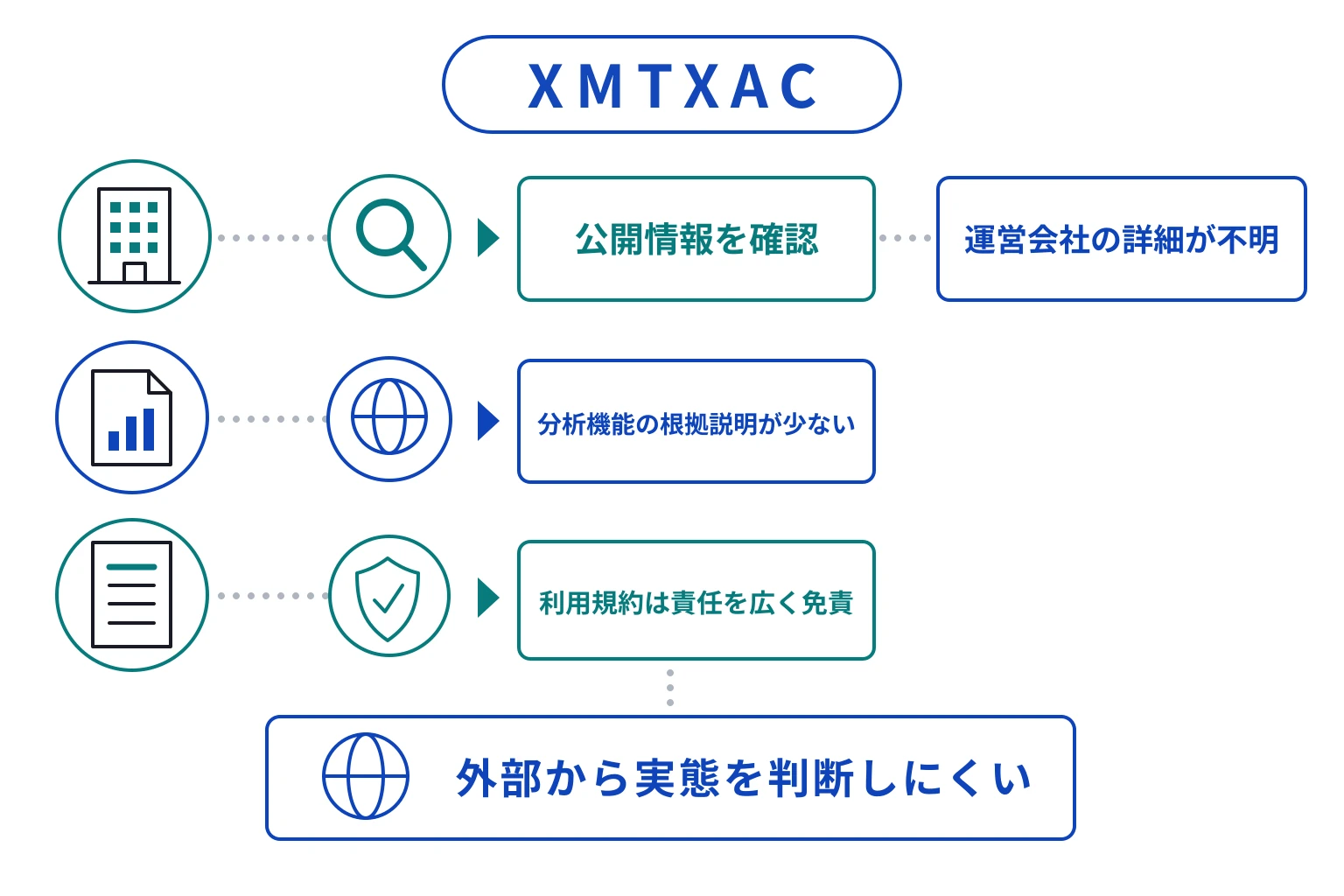 XMTXACは詳しい情報が一切確認できない、表面上だけの怪しい取引所