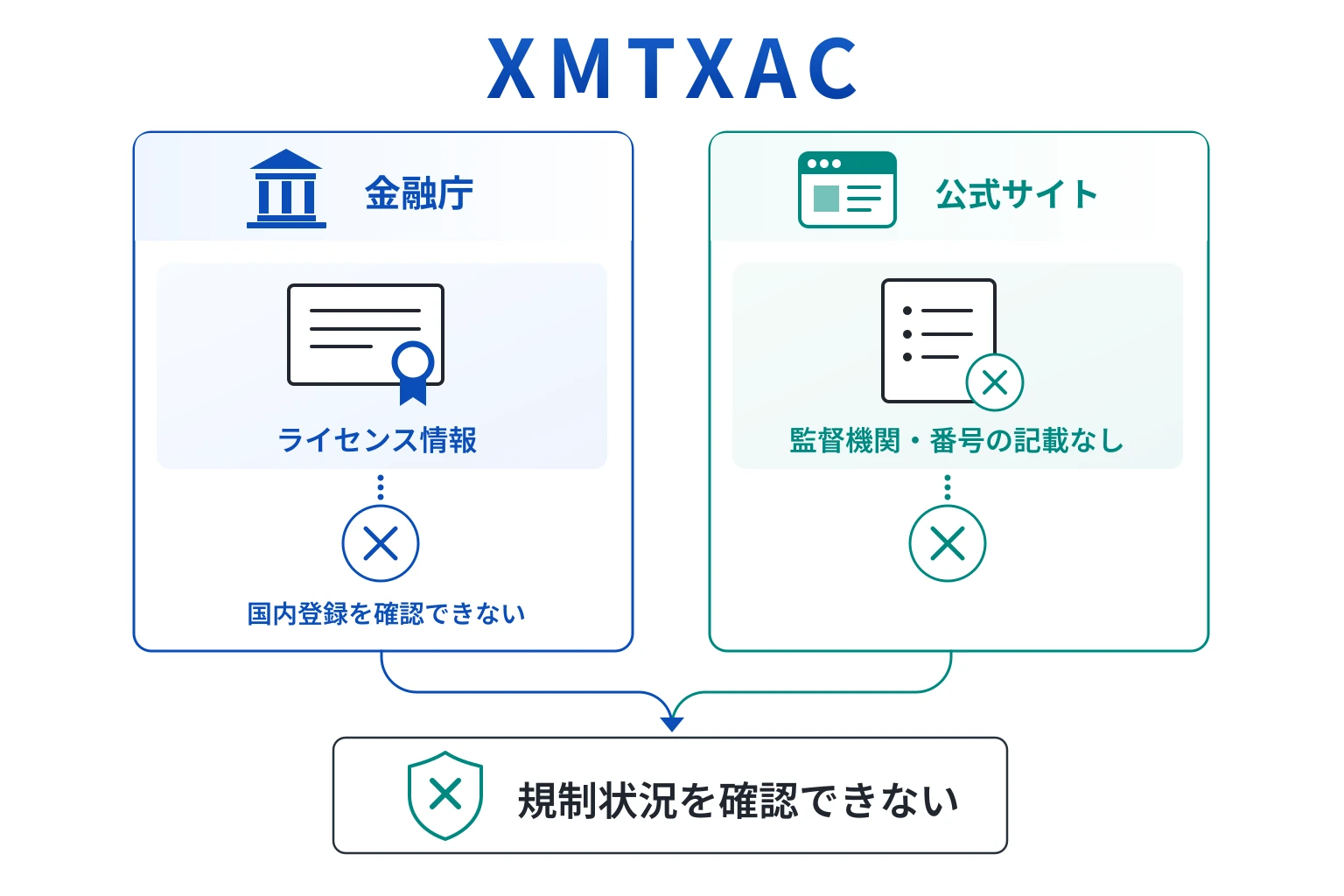 XMTXACは市場分析やETF機能を説明する一方、運営国・監督機関・ライセンス番号が不明