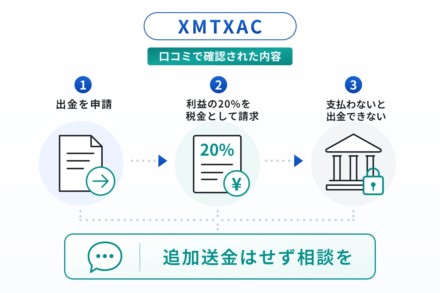 XMTXACの口コミ・評判では「出金できない、税金を払うように言われる」との声あり