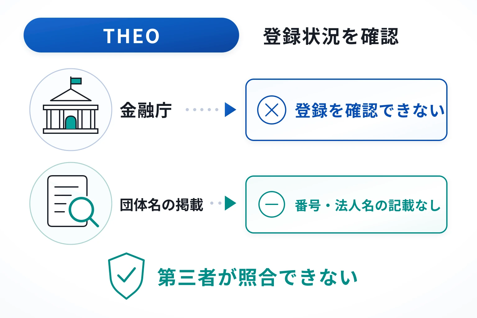 THEO（tmstoejp.org）は業界団体名を並べるが、会員番号・登録法人との対応を確認できない