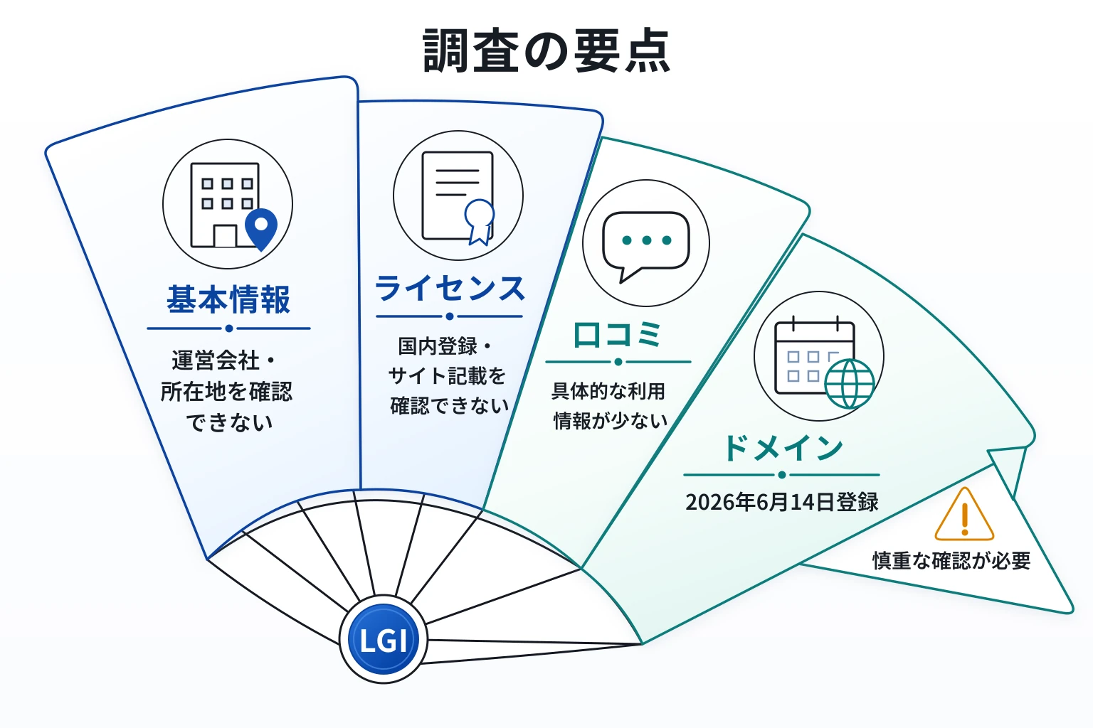 LGIは詐欺の可能性が非常に高い