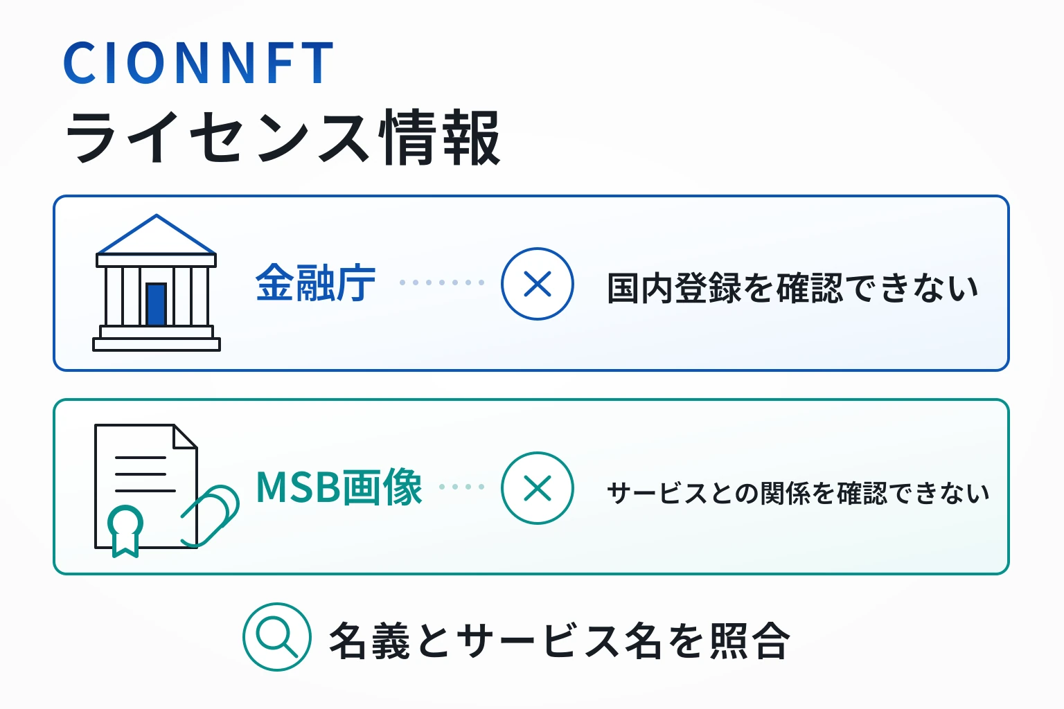 CIONNFTは規約のBITLINK名義とMSB画像のARK LAB名義が一致せず、ライセンスとの関係が不明