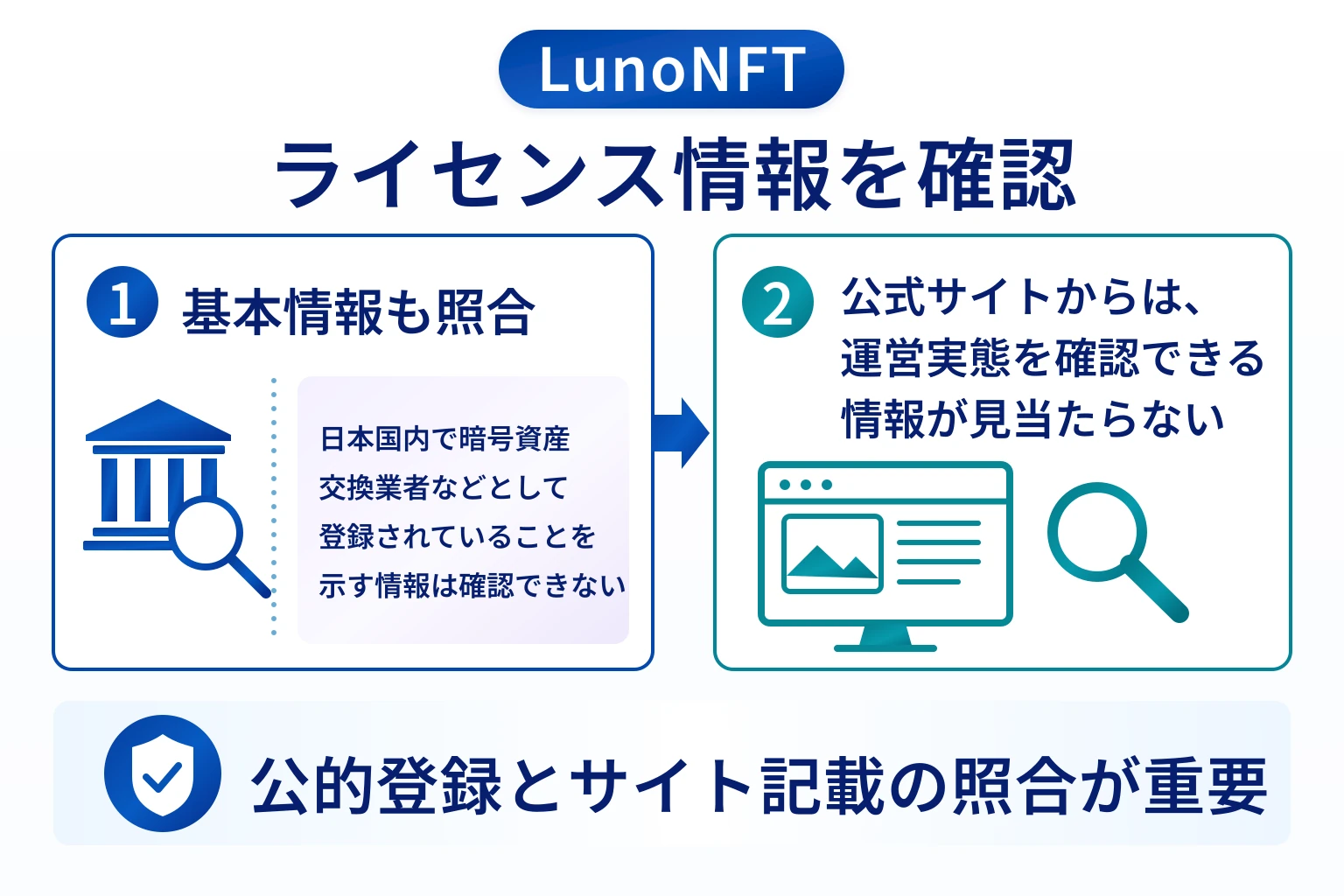 LunoNFTは利用規約に運営法人名がなく、取得主体とライセンス番号を確認できない