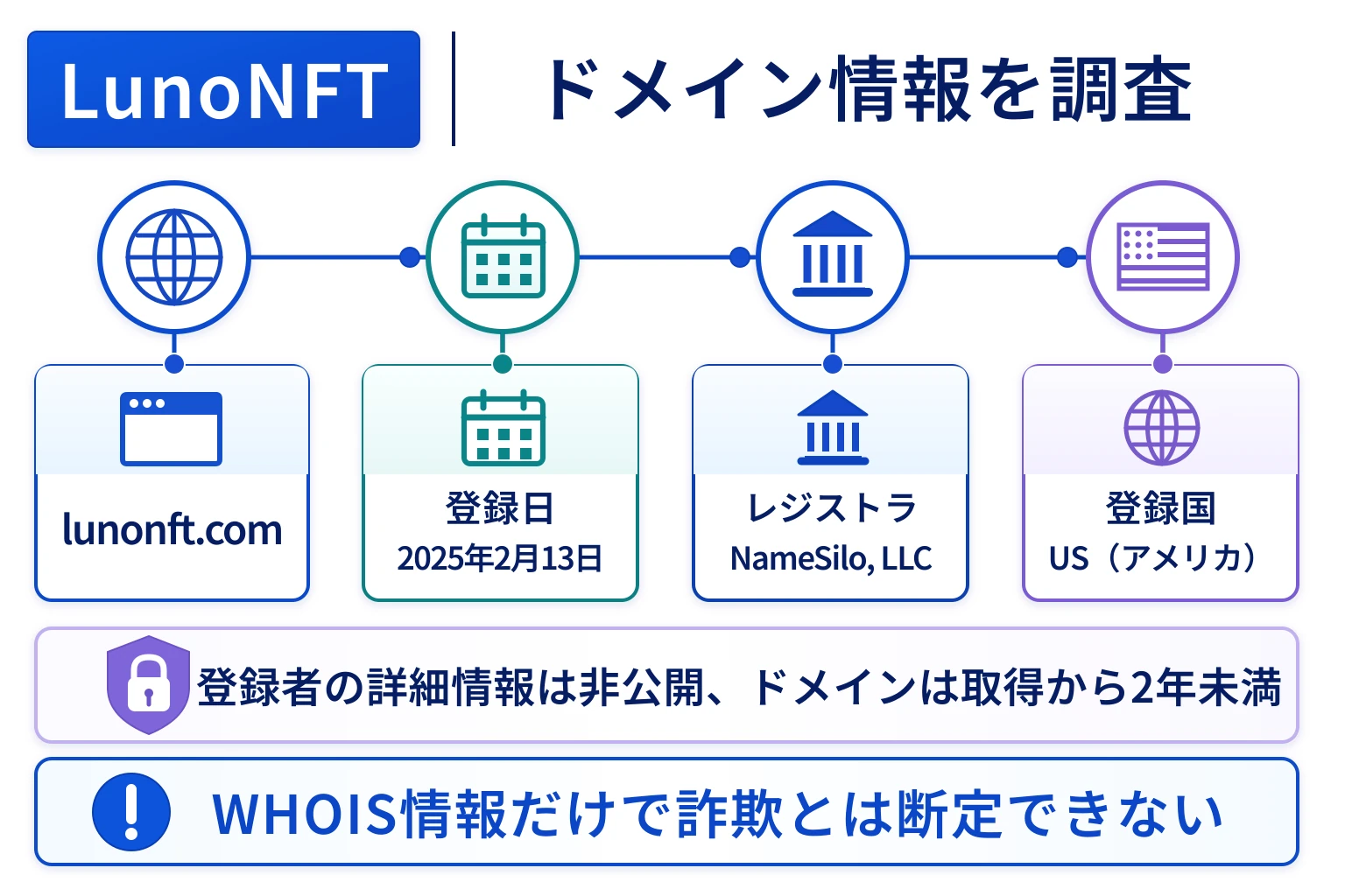 LunoNFTのドメインに紐づく情報から怪しい点を調査