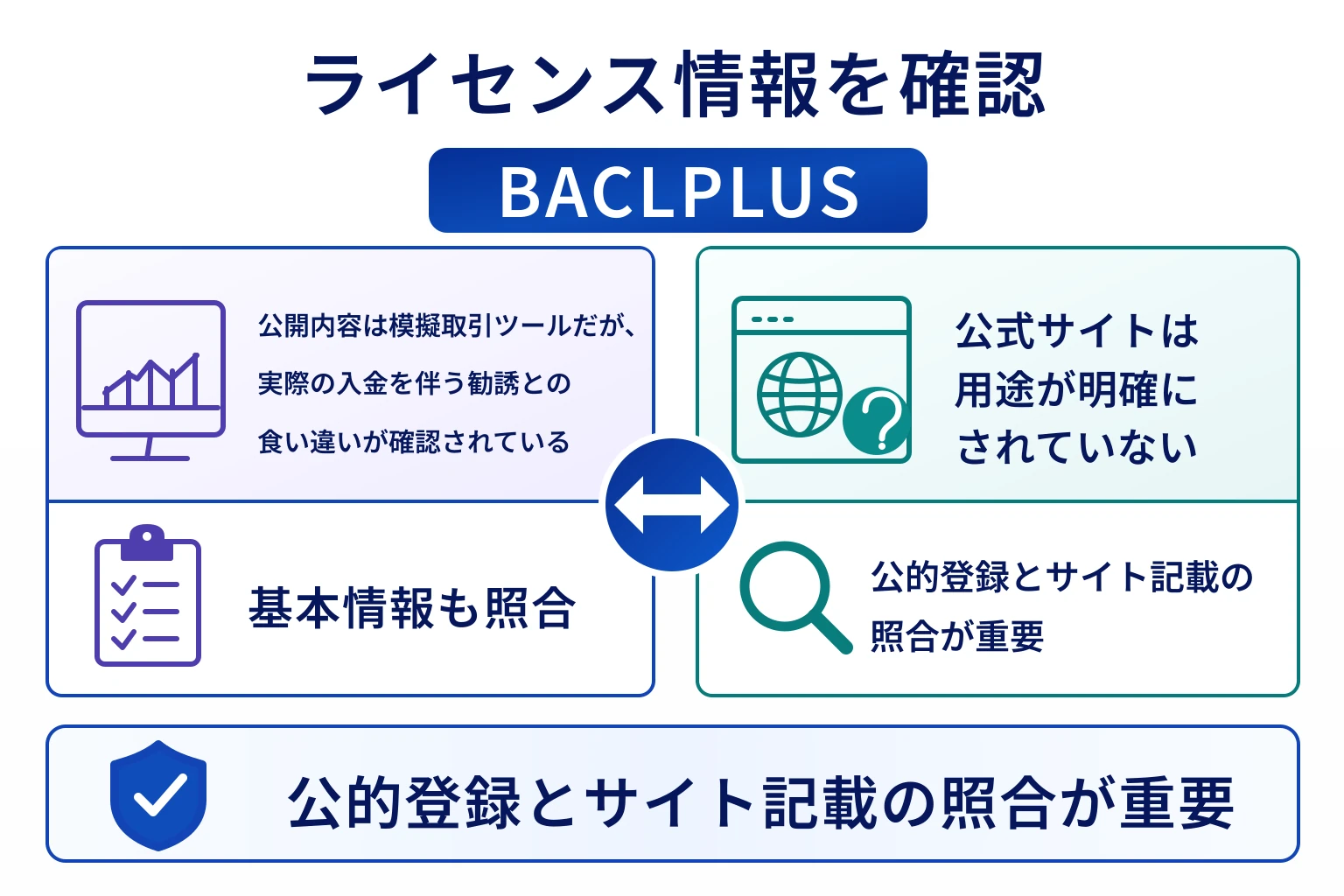 BACLPLUSの公開内容と実際の勧誘内容には食い違いがある