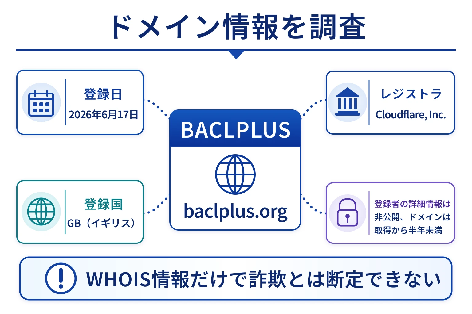 BACLPLUSのドメインに紐づく情報から怪しい点を調査