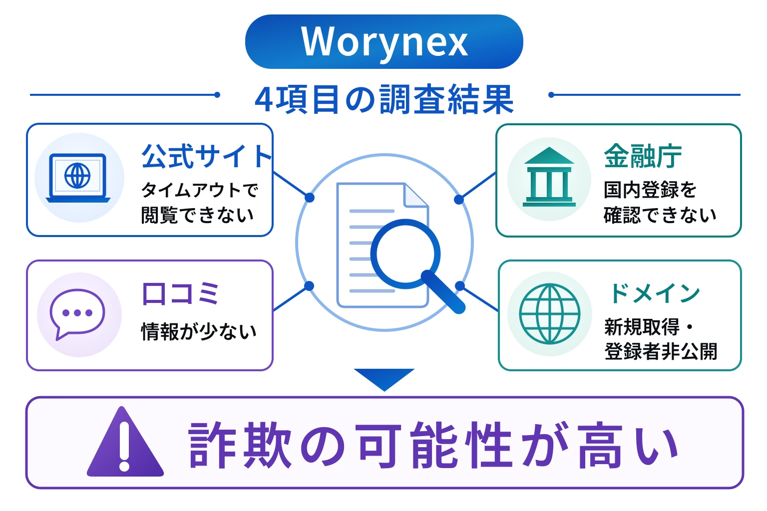 Worynexは詐欺の可能性が非常に高い