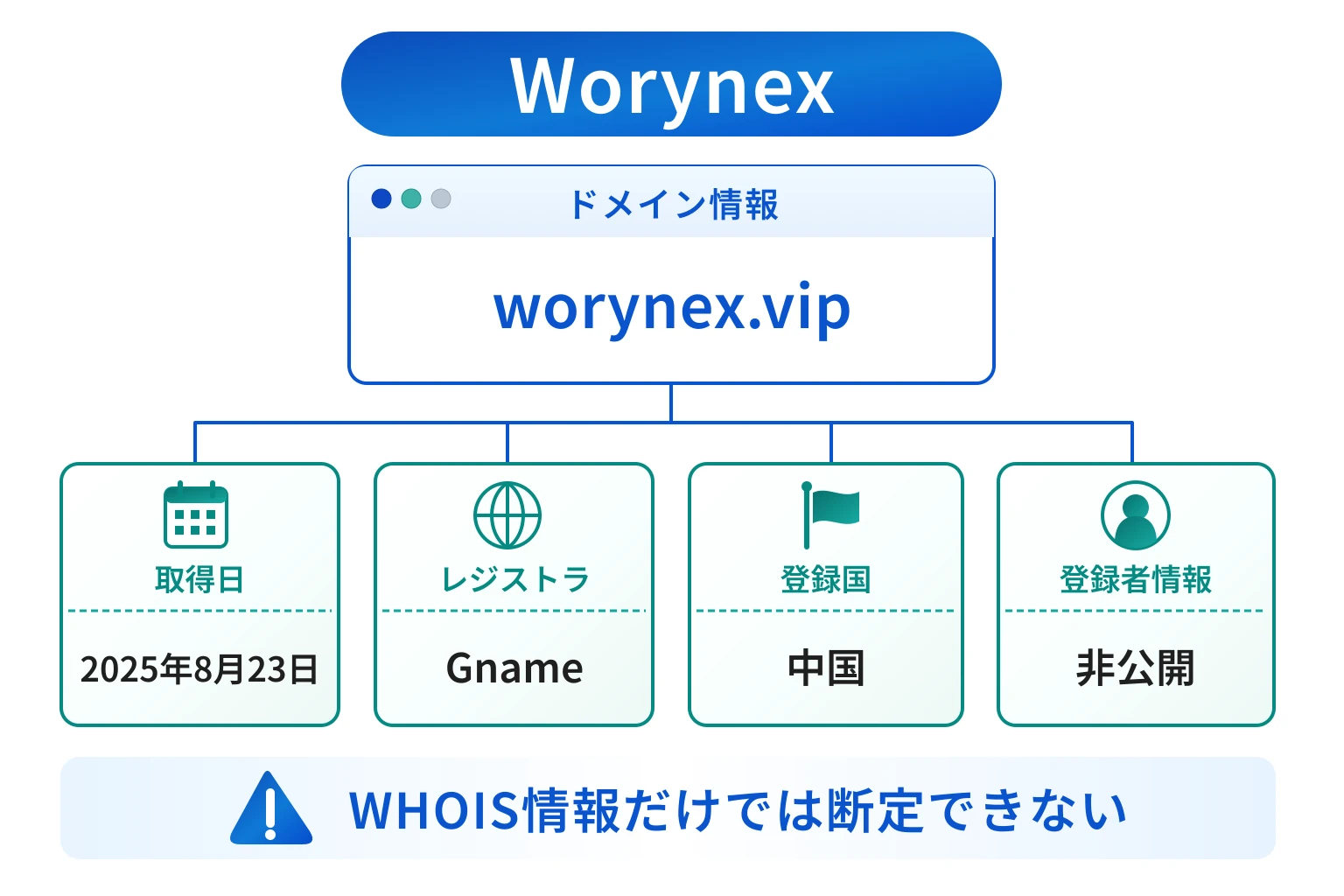 Worynexのドメインに紐づく情報から怪しい点を調査