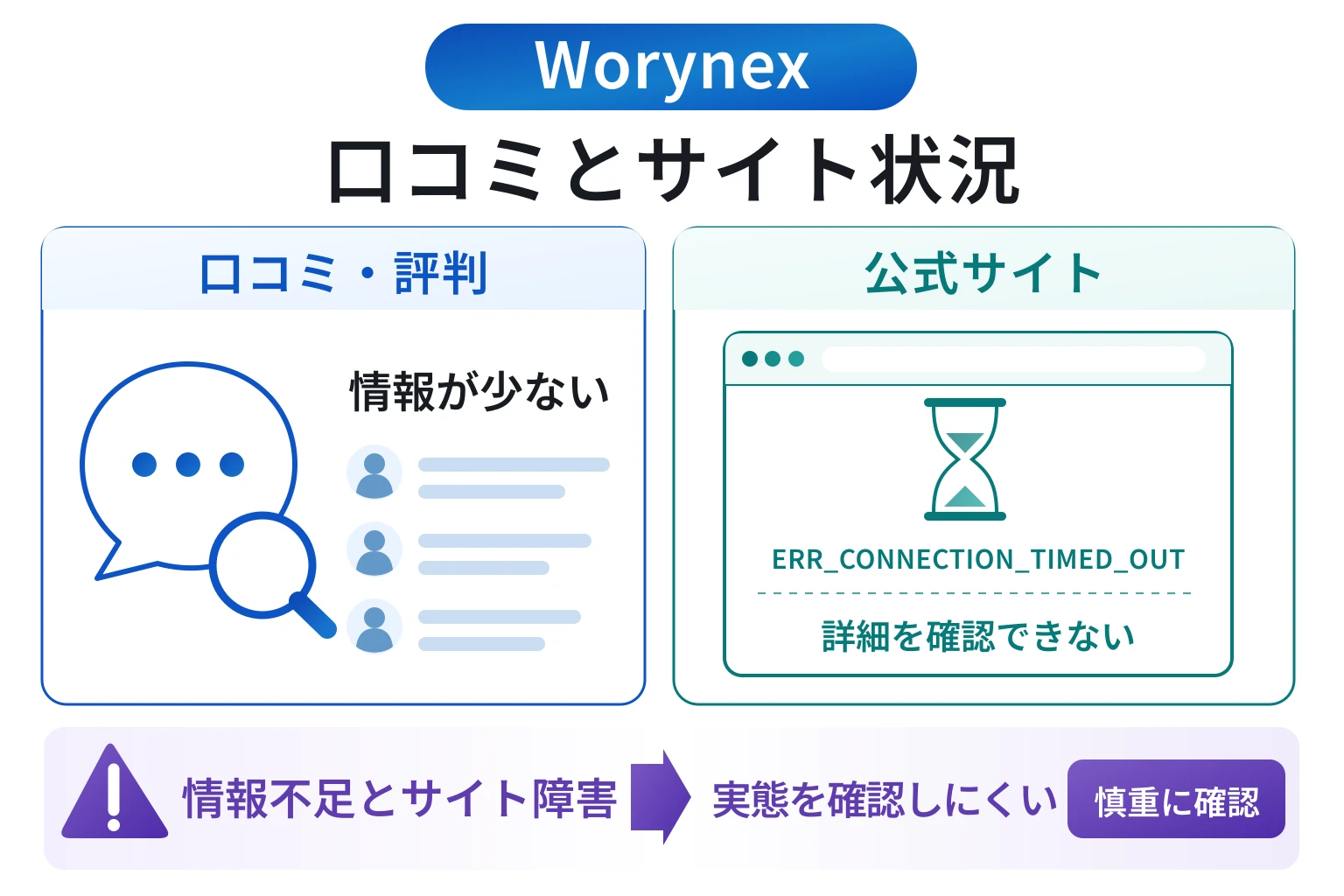 Worynexは口コミ情報が少なく、サイト障害により詳細を確認しにくい取引所