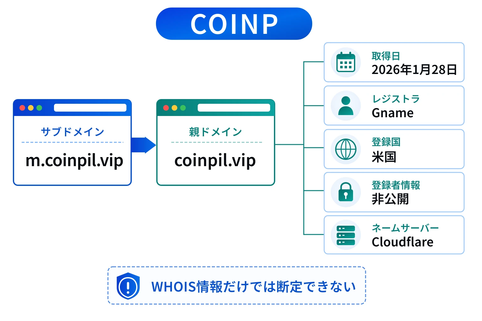 COINP(m.coinpil.vip)のドメインに紐づく情報から怪しい点を調査