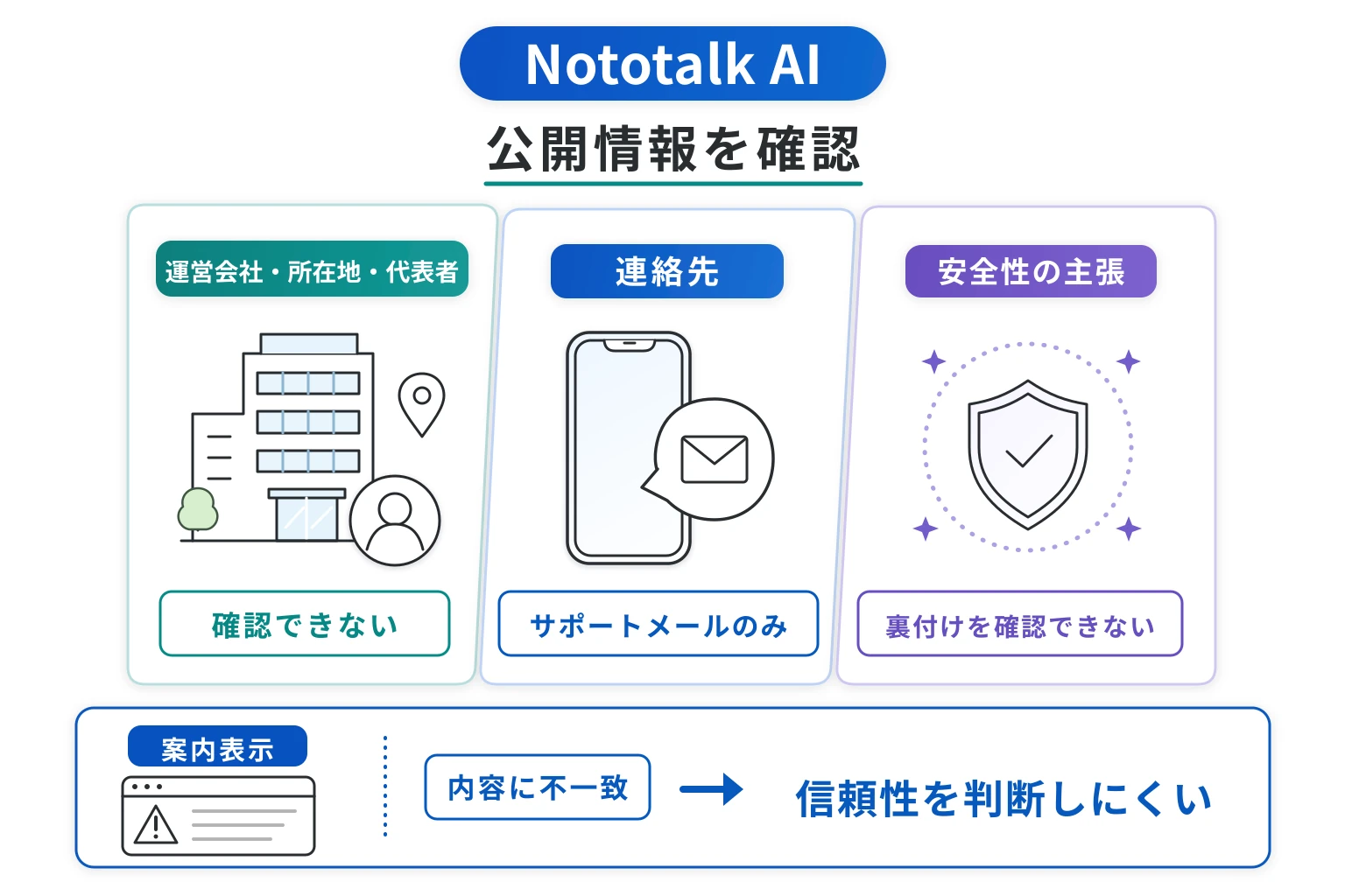 Nototalk AIは記載されている情報の信憑性が確認できない怪しい取引所