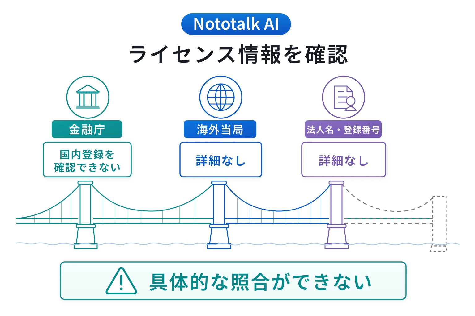 Nototalk AIはSOC 2やAI機能を掲げる一方、監督機関・登録法人・ライセンス番号が不明