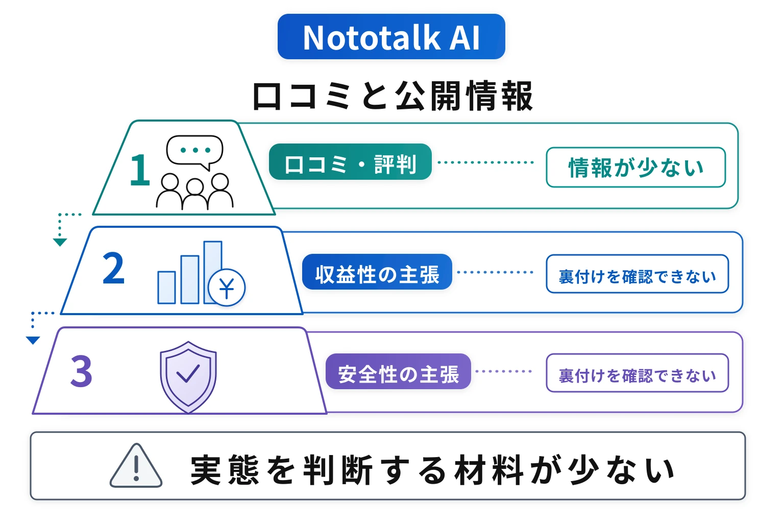 Nototalk AIは口コミ情報が少なく、サービスの実態を確認しにくい