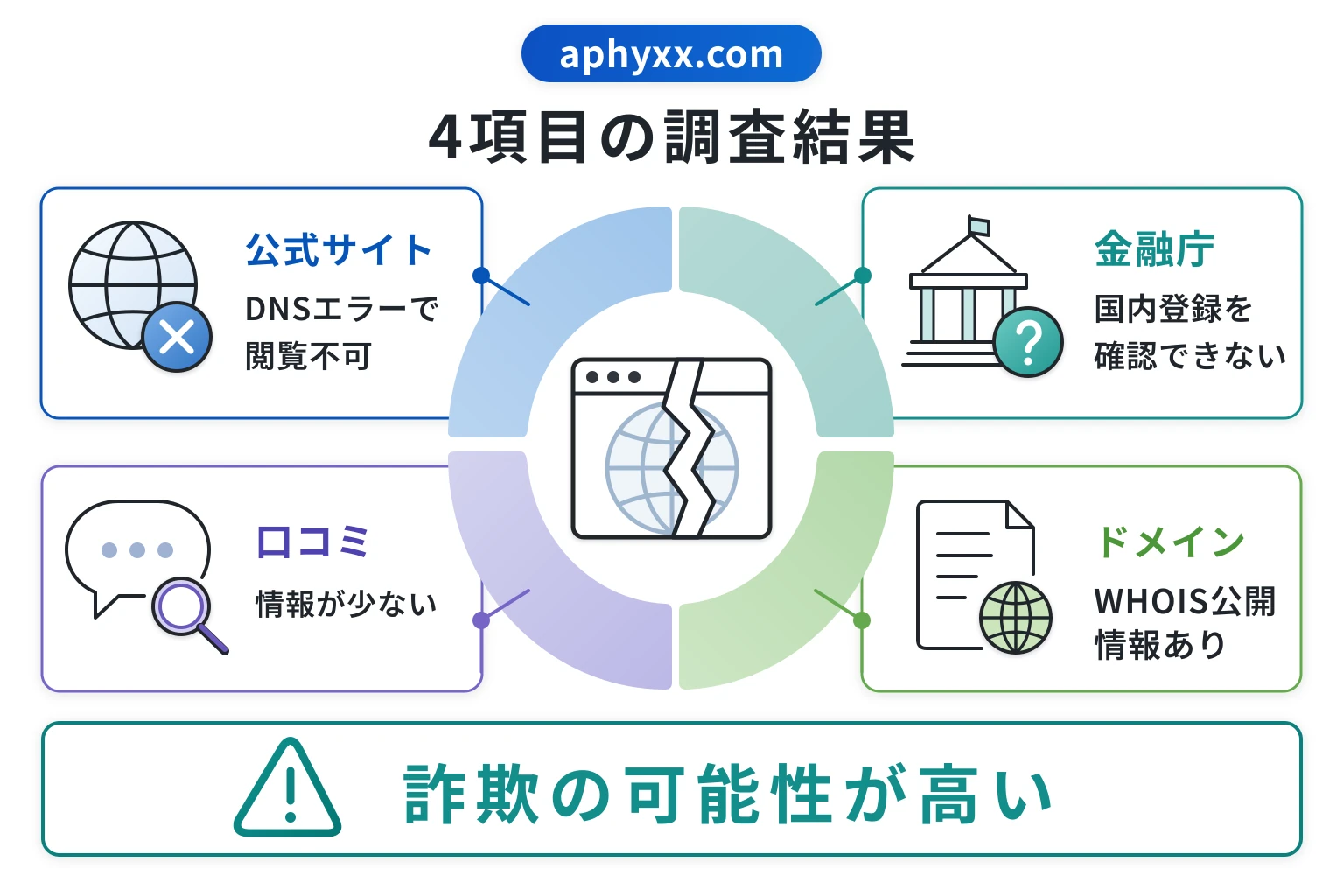 aphyxx.comは詐欺の可能性が非常に高い