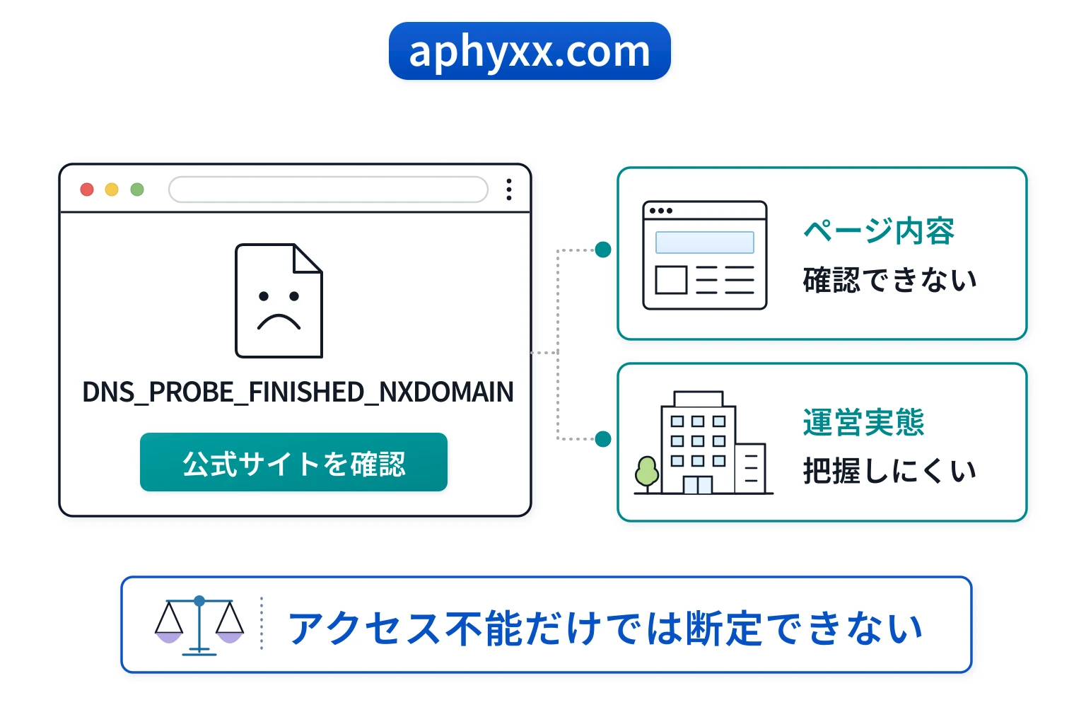 aphyxx.comはドメインエラーで内容を確認できない怪しい取引所