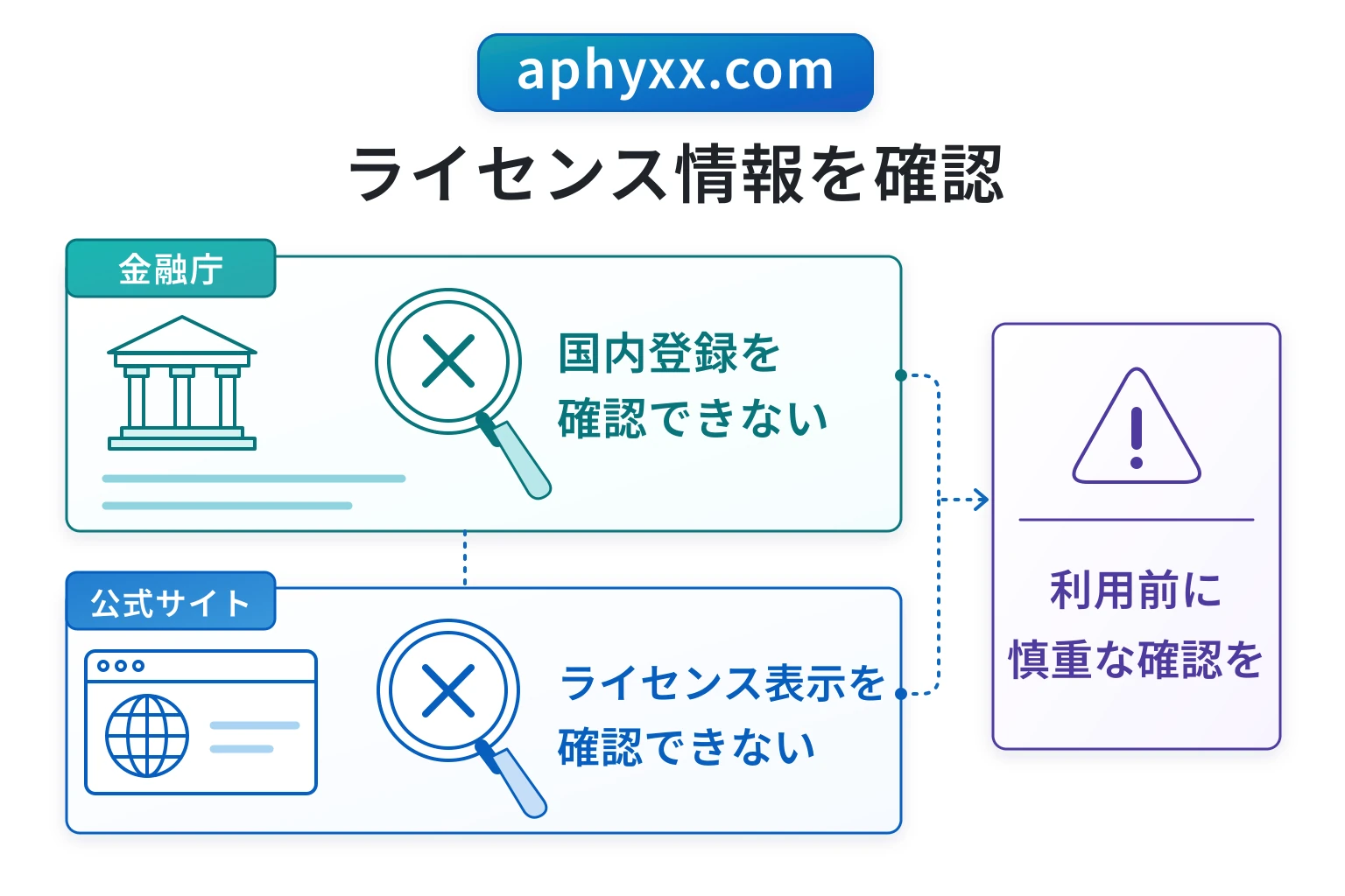 aphyxx.comはNXDOMAINで公式サイトを閲覧できず、運営法人・ライセンスを確認できない