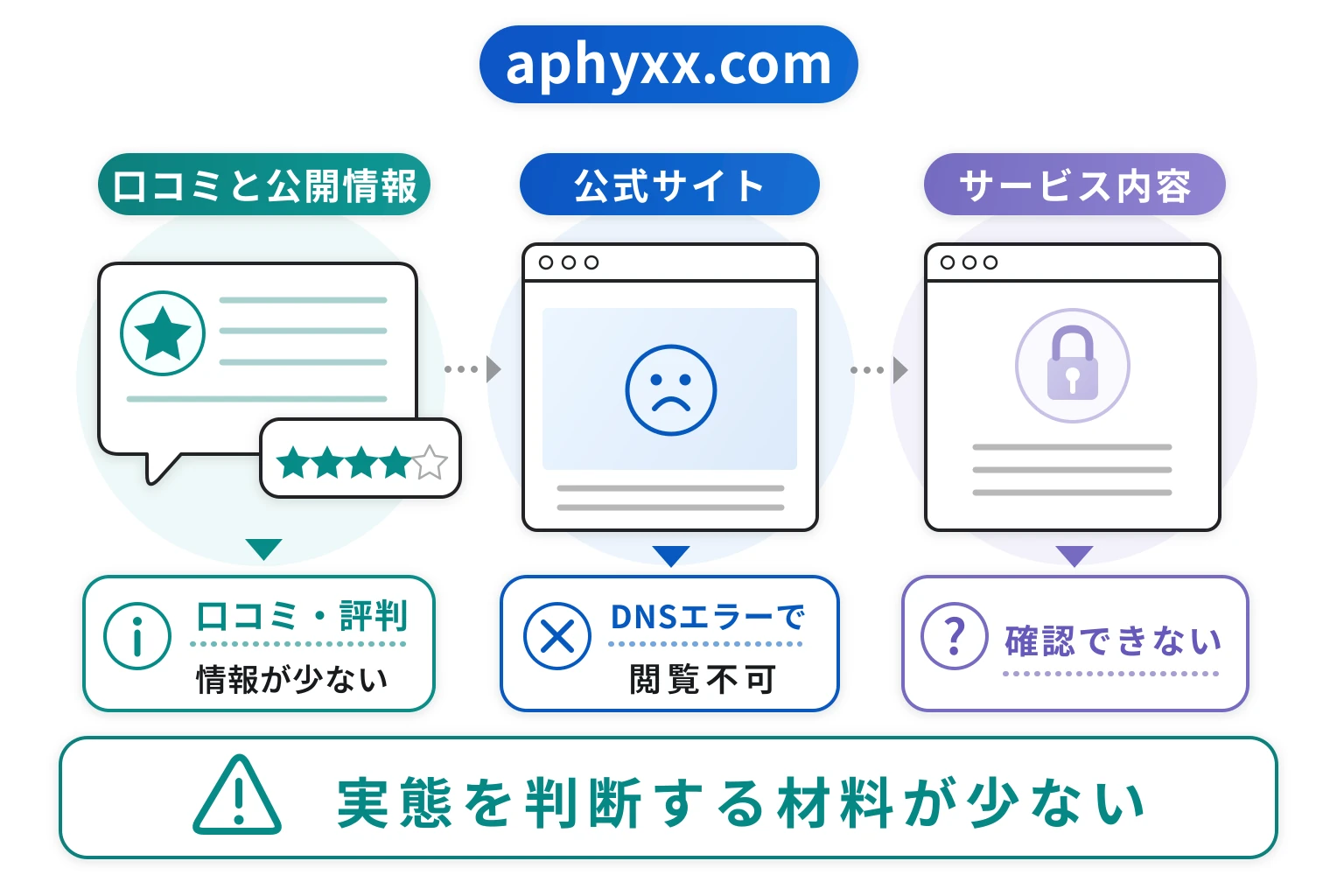 aphyxx.comは口コミ情報が少なく、サービスの実態を確認しにくい