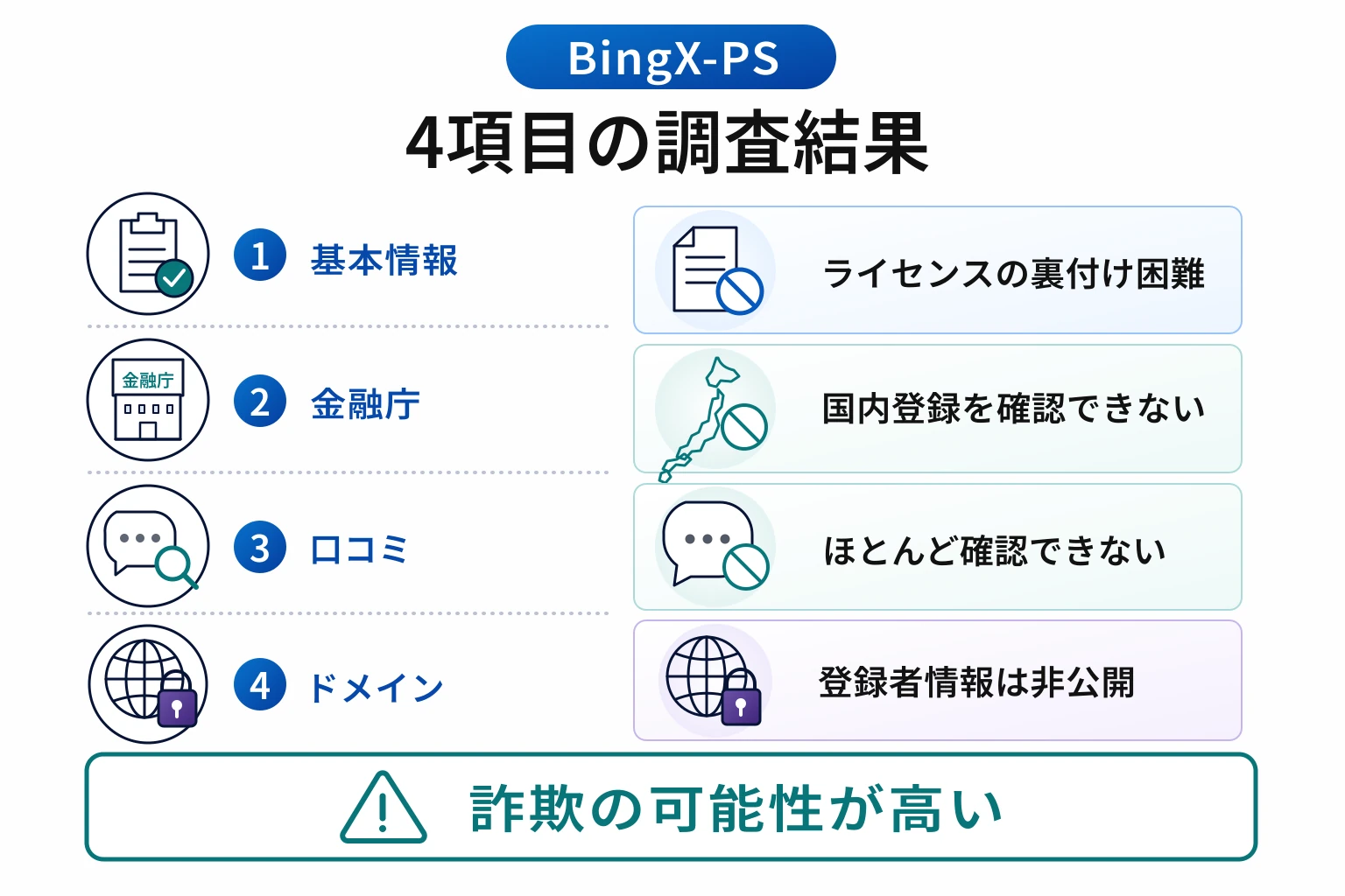BingX-PSは詐欺の可能性が非常に高い