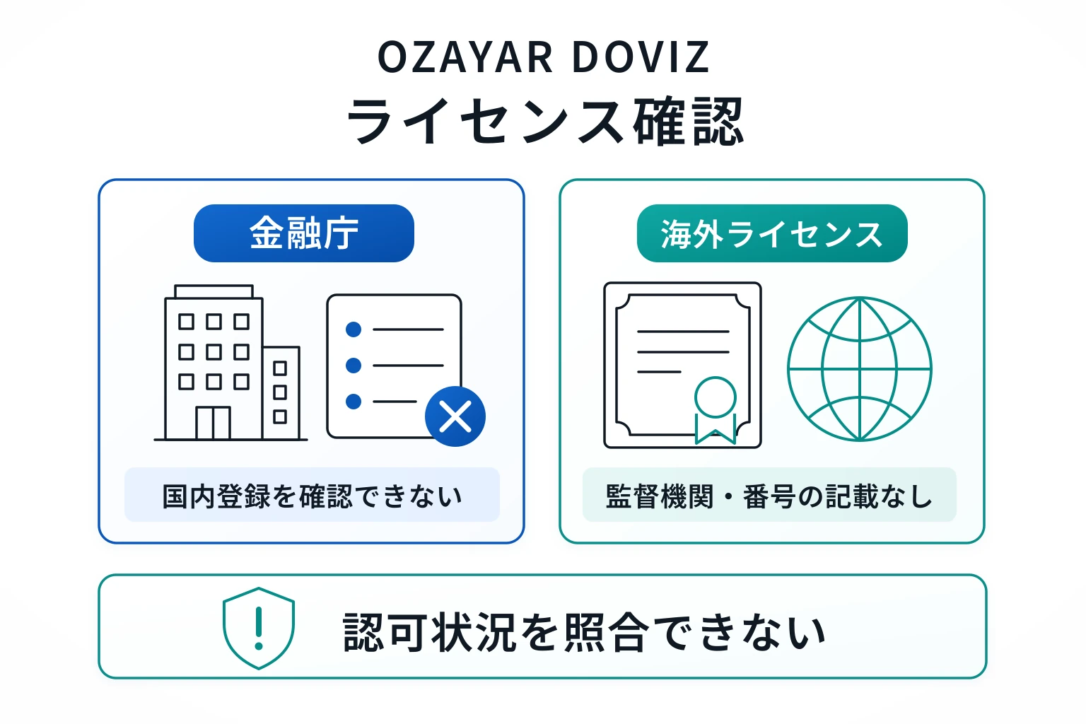 OZAYAR DOVIZはライセンス情報に疑わしさあり
