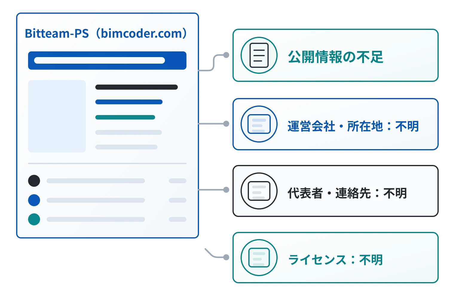 Bitteam-PS（bimcoder.com）は詳しいライセンス情報が確認できない怪しい取引所