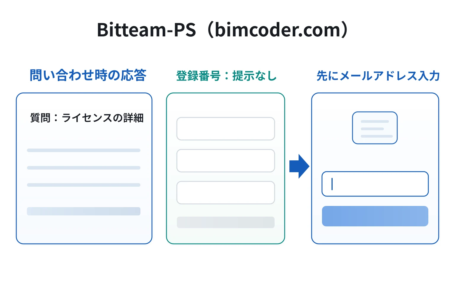 Bitteam-PS（bimcoder.com）のチャットサポートではメールアドレスの入力を求められる