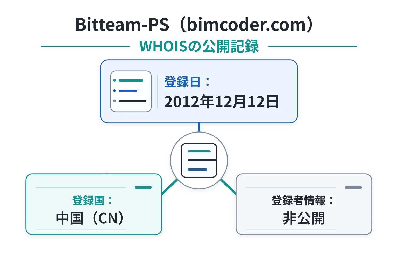 bimcoder.comは2012年12月登録だが、WHOISでは登録者情報が非公開