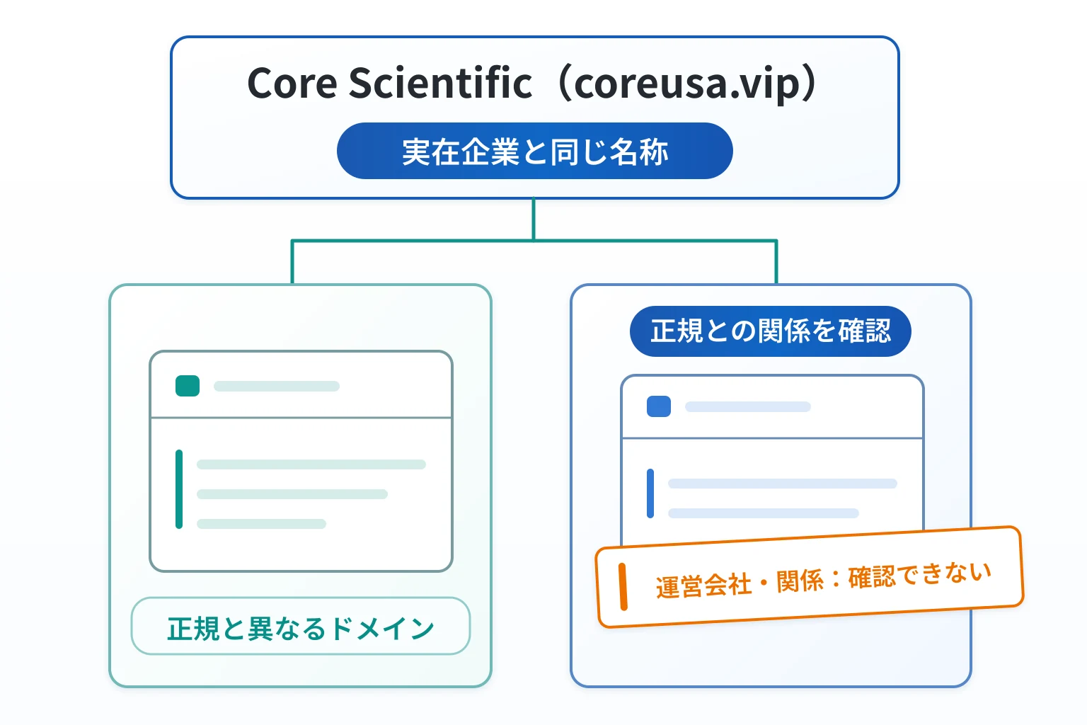 Core Scientific（coreusa.vip）を騙る偽サイトは詐欺の可能性が高い 正規と異なるドメインで運営会社も不明