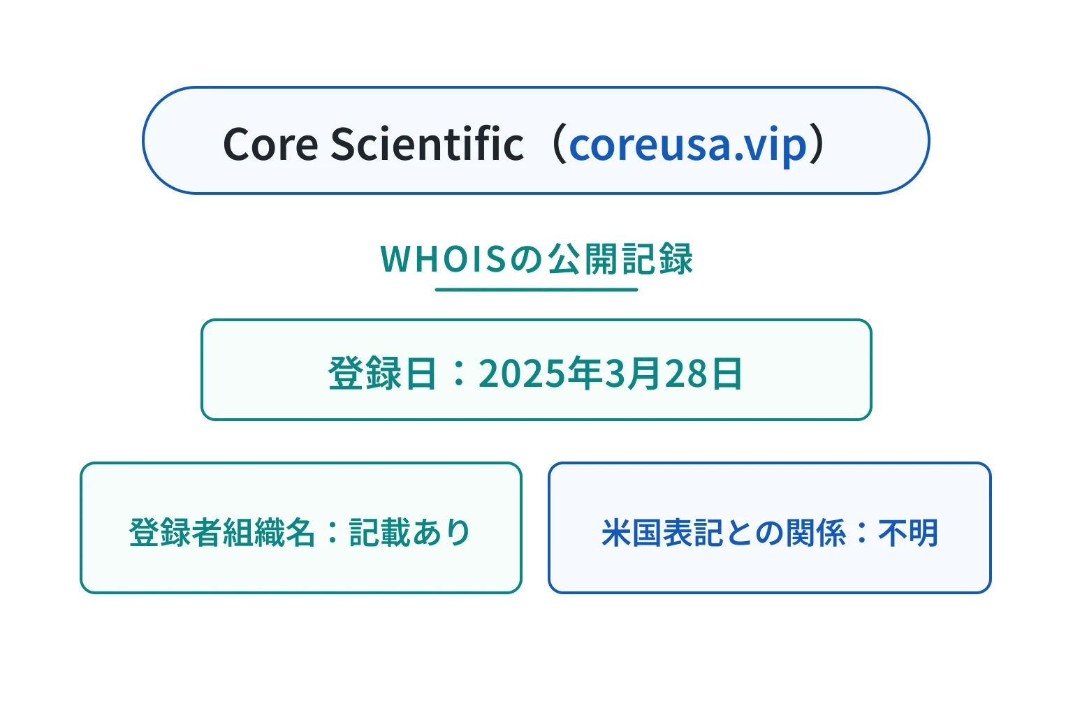 coreusa.vipは2025年3月登録、WHOISの組織名と米国表記の関係は不明