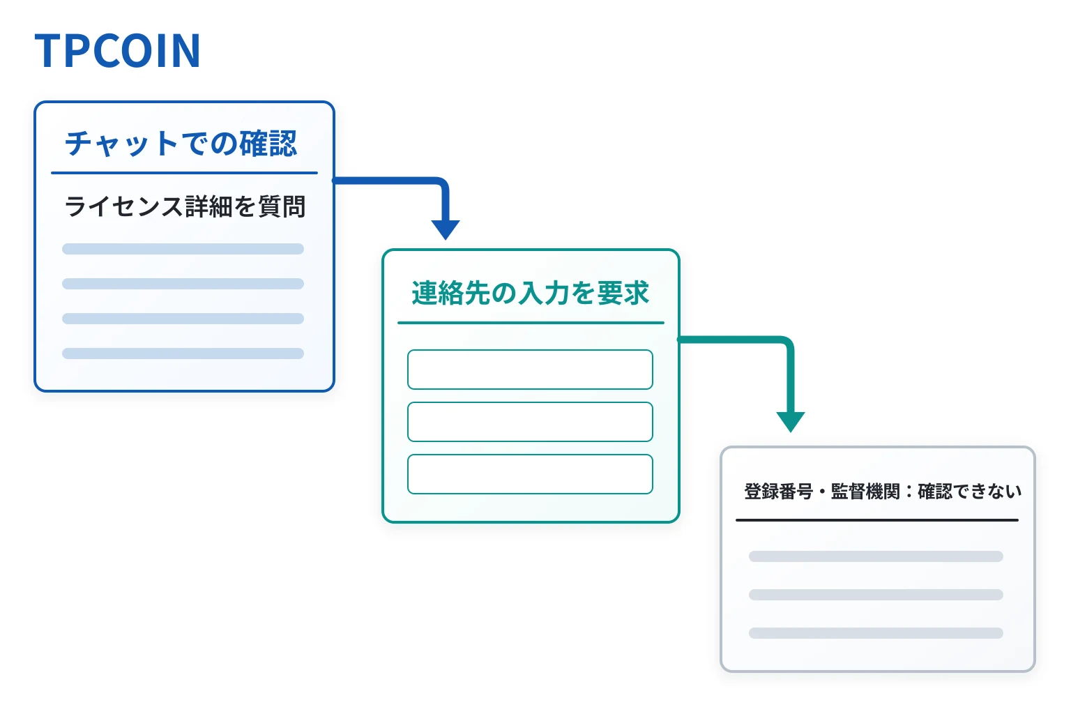 TPCOIN（tpnovix.com）のチャットではライセンスの詳細を確認できない