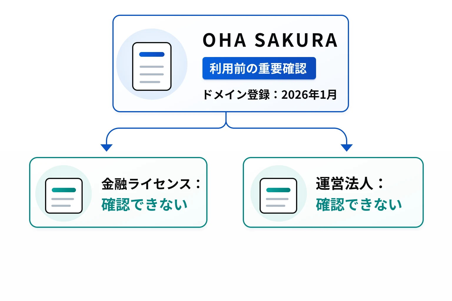 OHA SAKURAは詐欺の可能性が高い ohasakura.comは2026年1月登録で運営法人とライセンスが不明