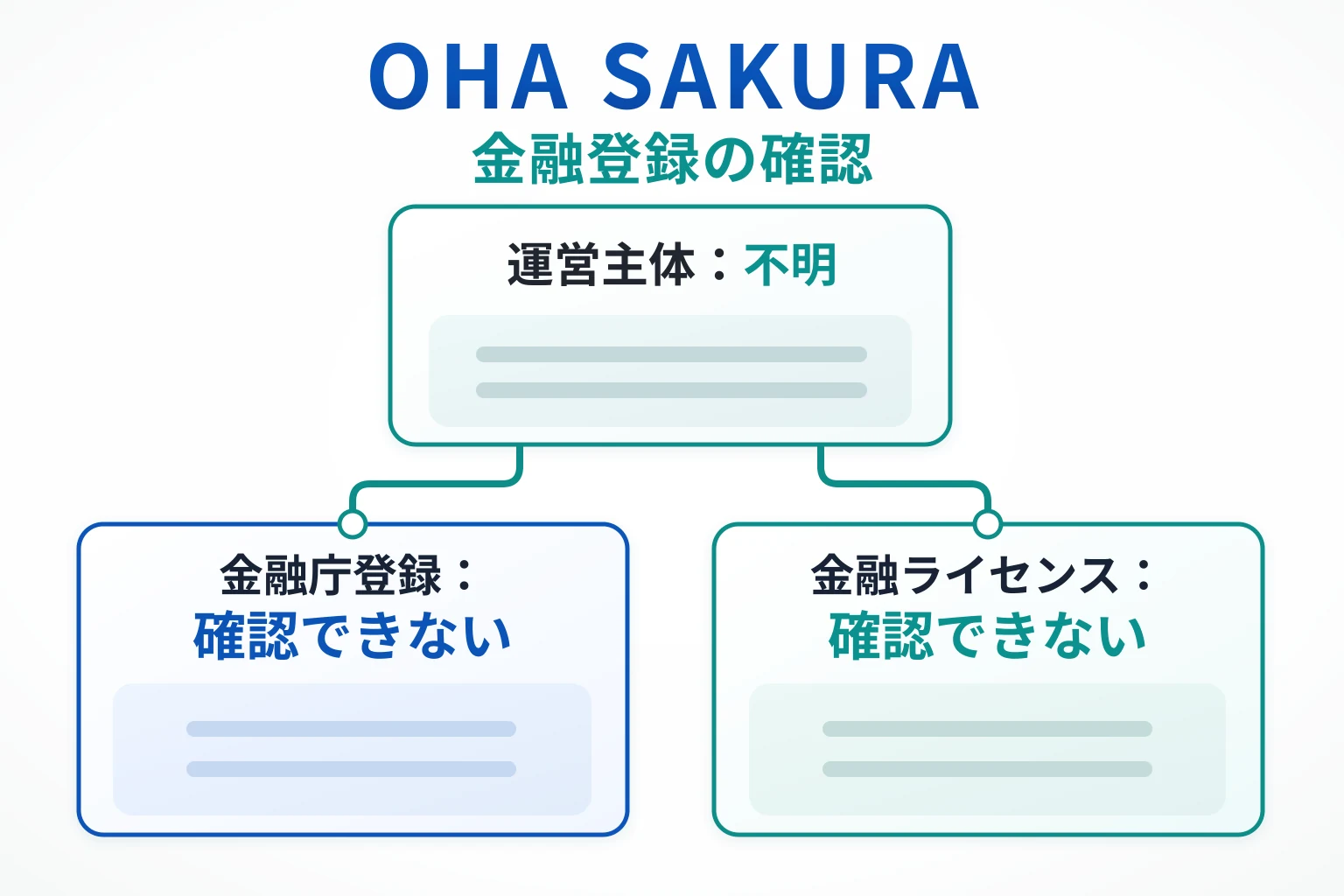 OHA SAKURA（ohasakura.com）は運営法人が不明で、金融庁登録と金融ライセンスを確認できない