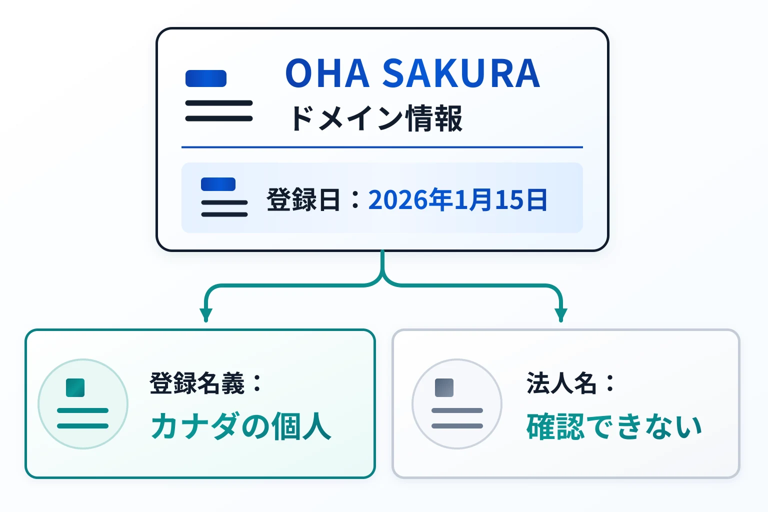 ohasakura.comは2026年1月登録、WHOISはカナダの個人名義で法人名を確認できない