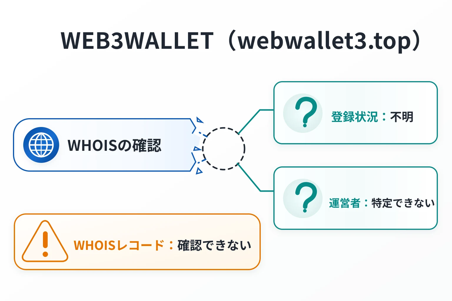 webwallet3.topはWHOISレコードを確認できず、登録状況と運営者を特定できない