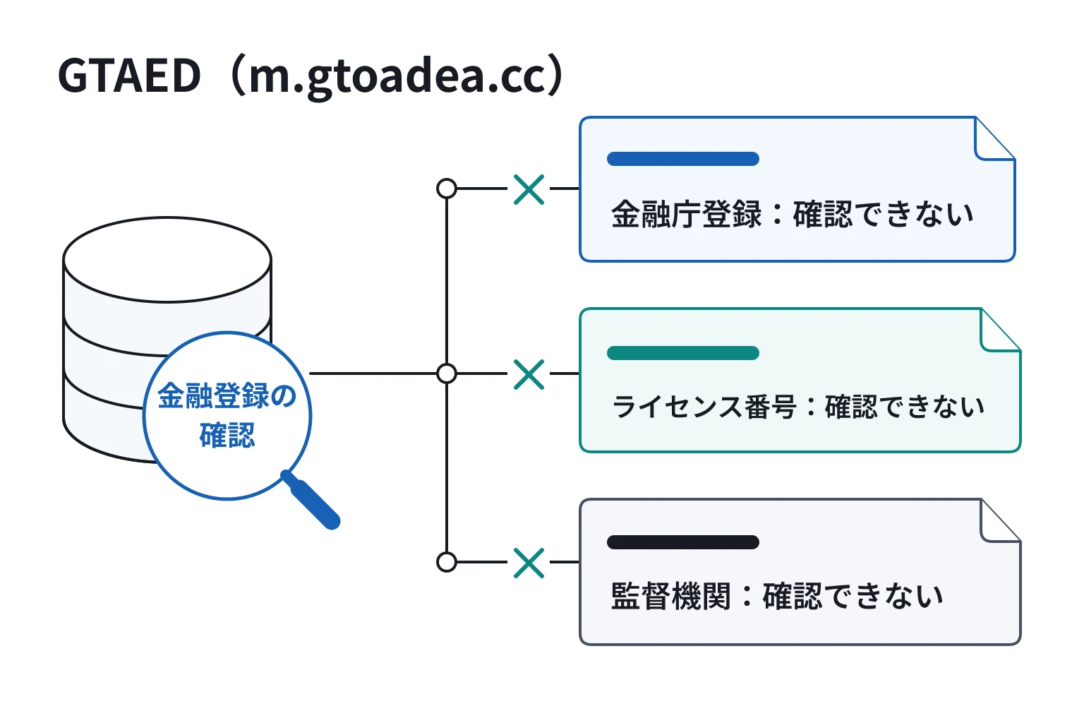 GTAED（m.gtoadea.cc）はサイトを閲覧できず、金融庁登録とライセンス番号を確認できない