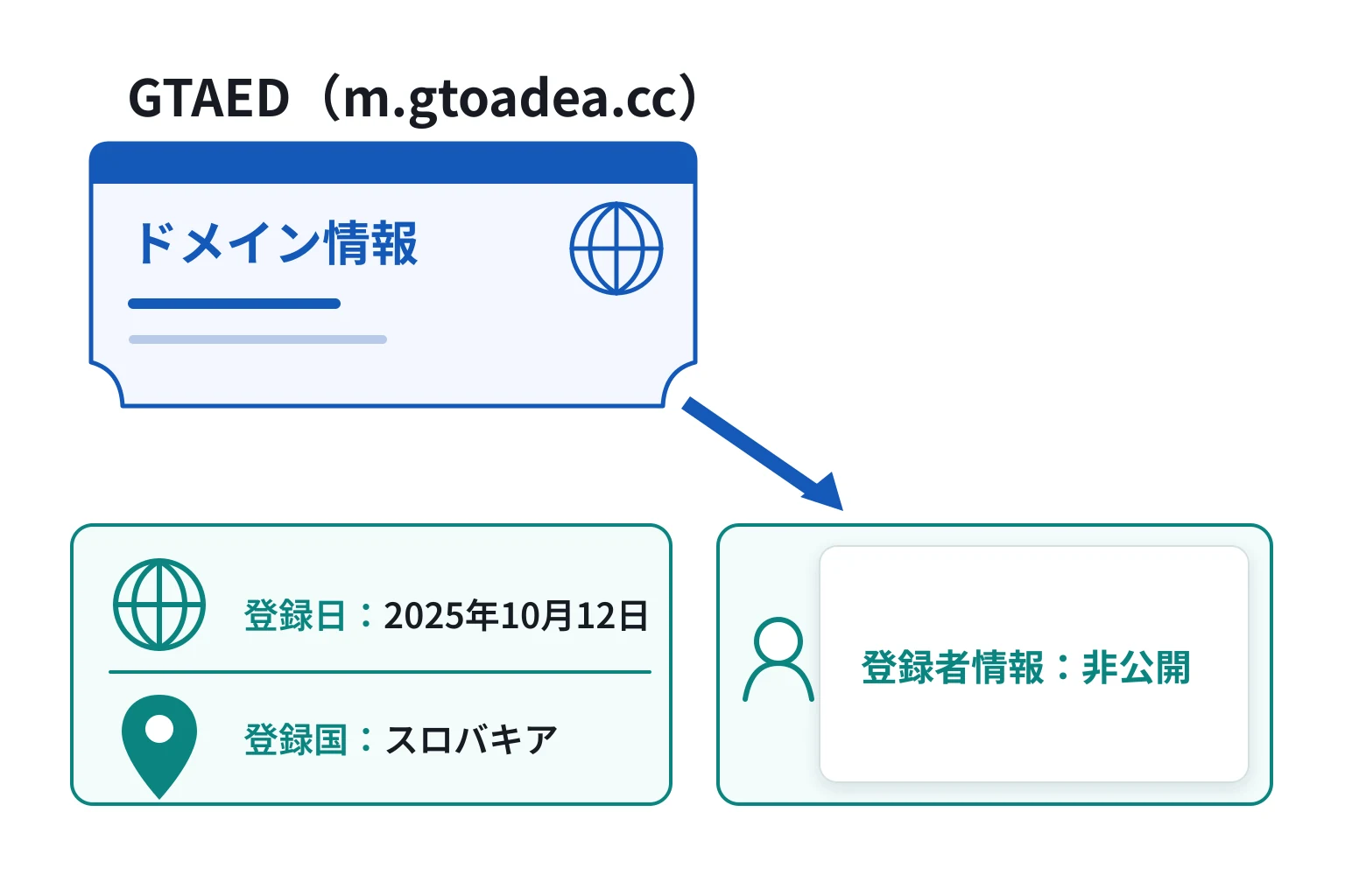 gtoadea.ccは2025年10月登録、WHOISでは登録者情報が非公開